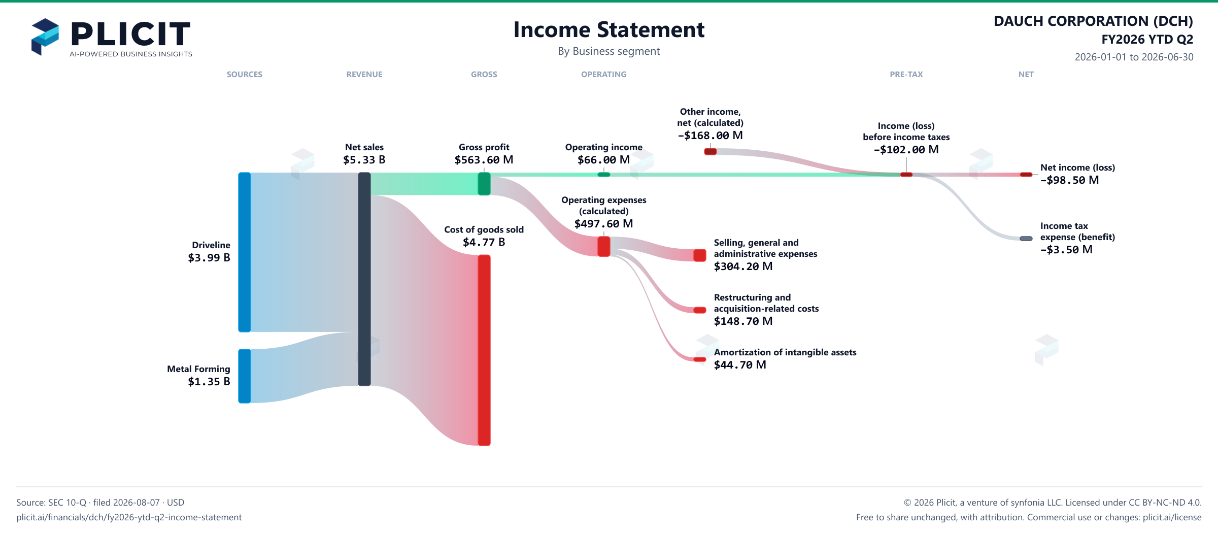 DAUCH CORPORATION (DCH) FY2026 YTD Q2 Revenue by Business Segment Sankey chart