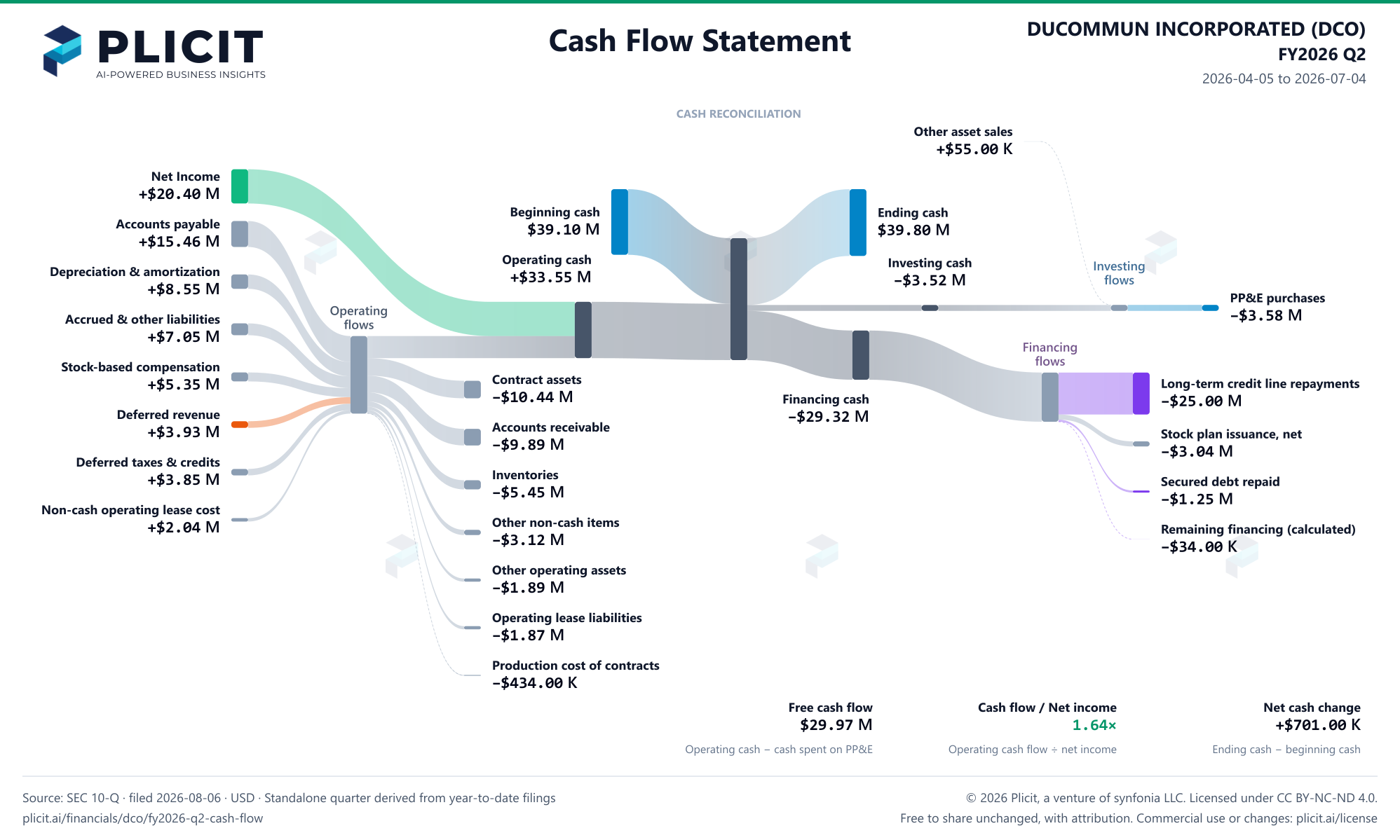 DUCOMMUN INCORPORATED (DCO) FY2026 Q2 Statement of Cash Flows Sankey chart