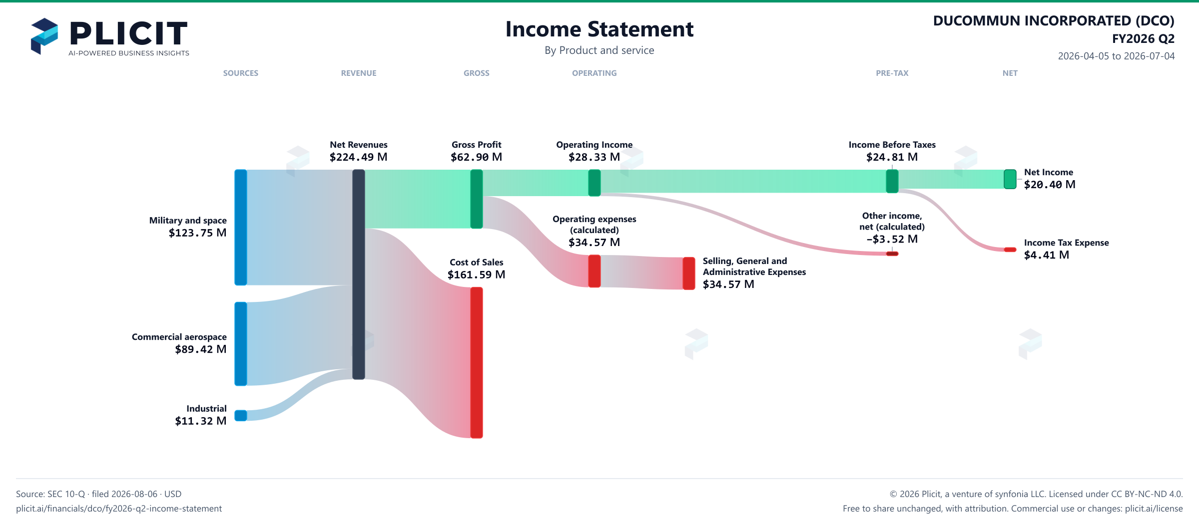 DUCOMMUN INCORPORATED (DCO) FY2026 Q2 P&L / Income Statement Sankey chart, Product and service view