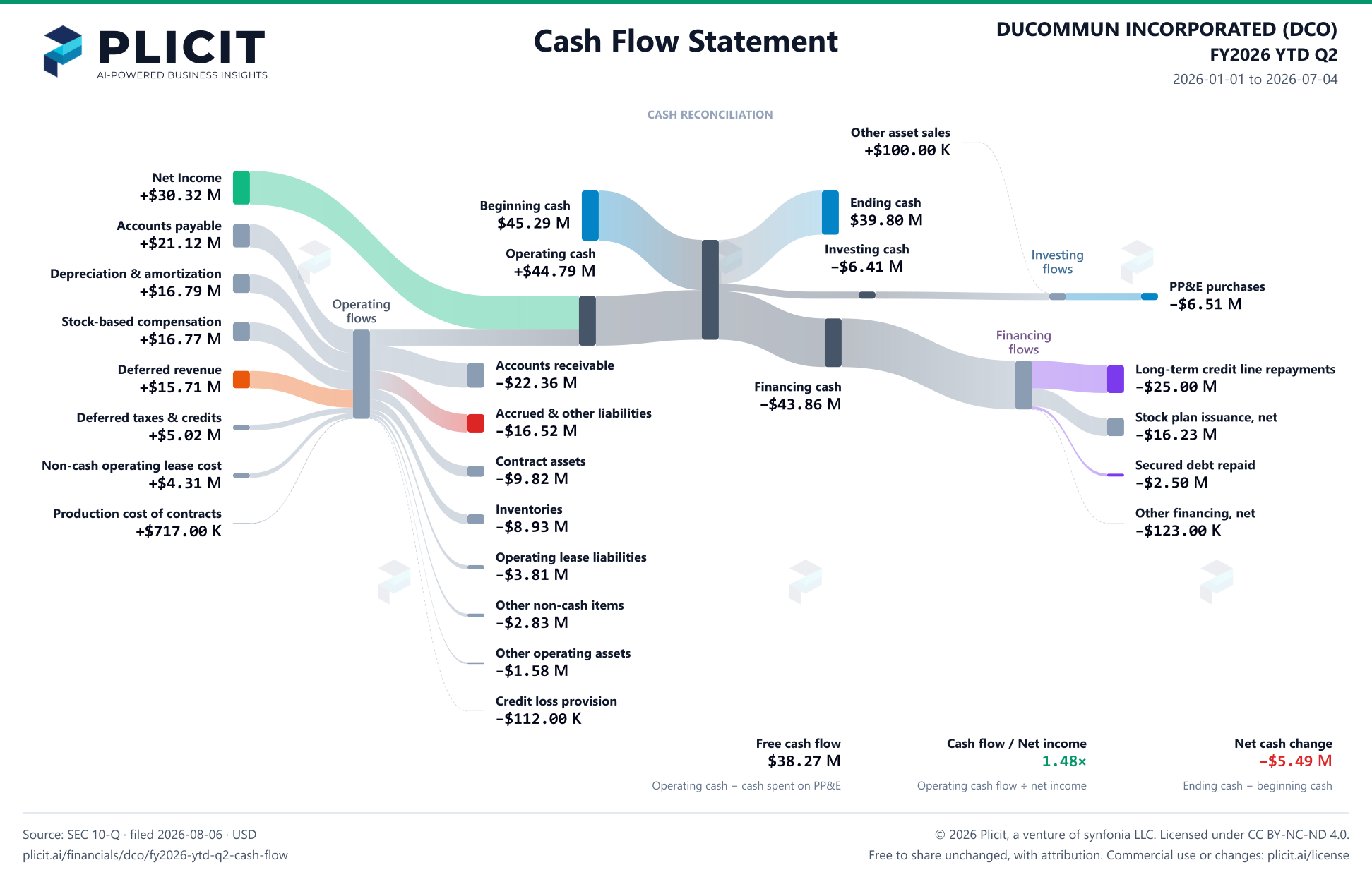DUCOMMUN INCORPORATED (DCO) FY2026 YTD Q2 Statement of Cash Flows Sankey chart