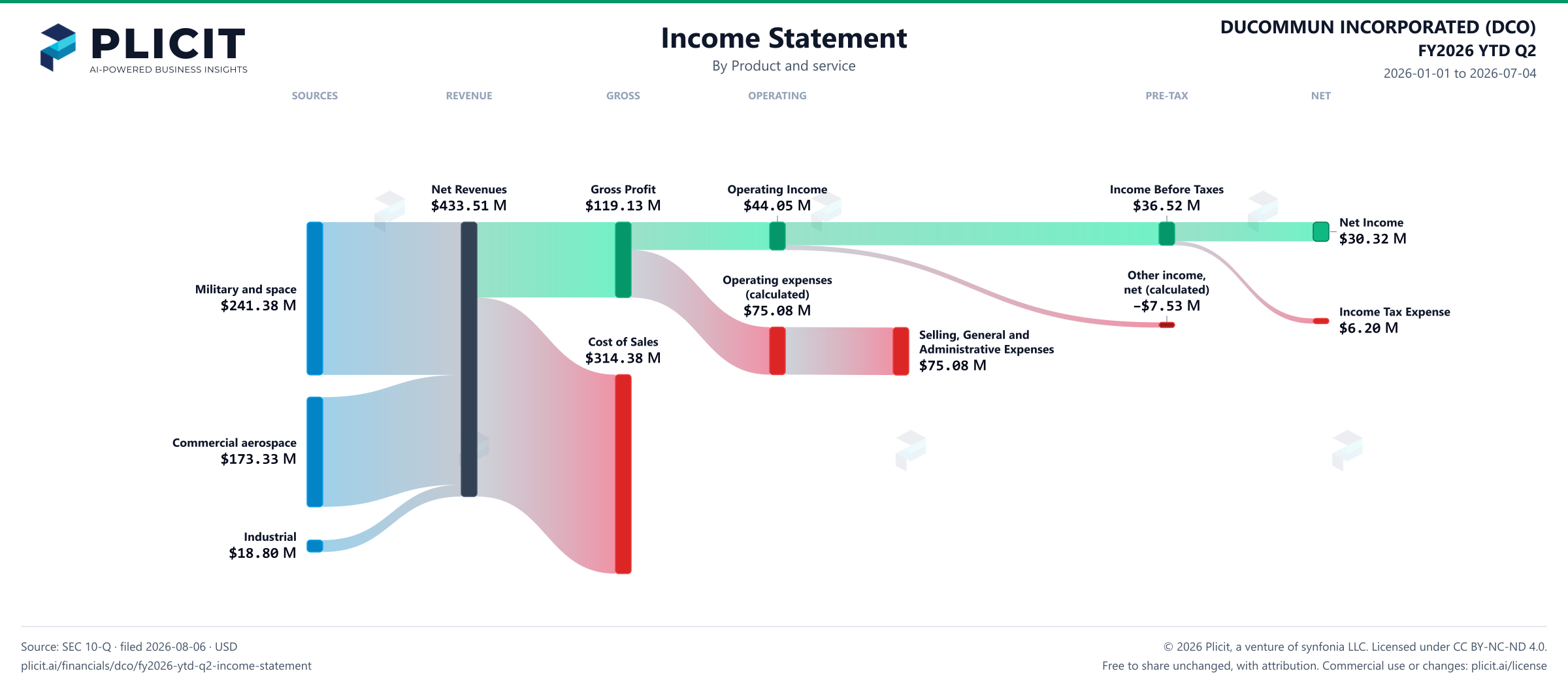 DUCOMMUN INCORPORATED (DCO) FY2026 YTD Q2 P&L / Income Statement Sankey chart, Product and service view