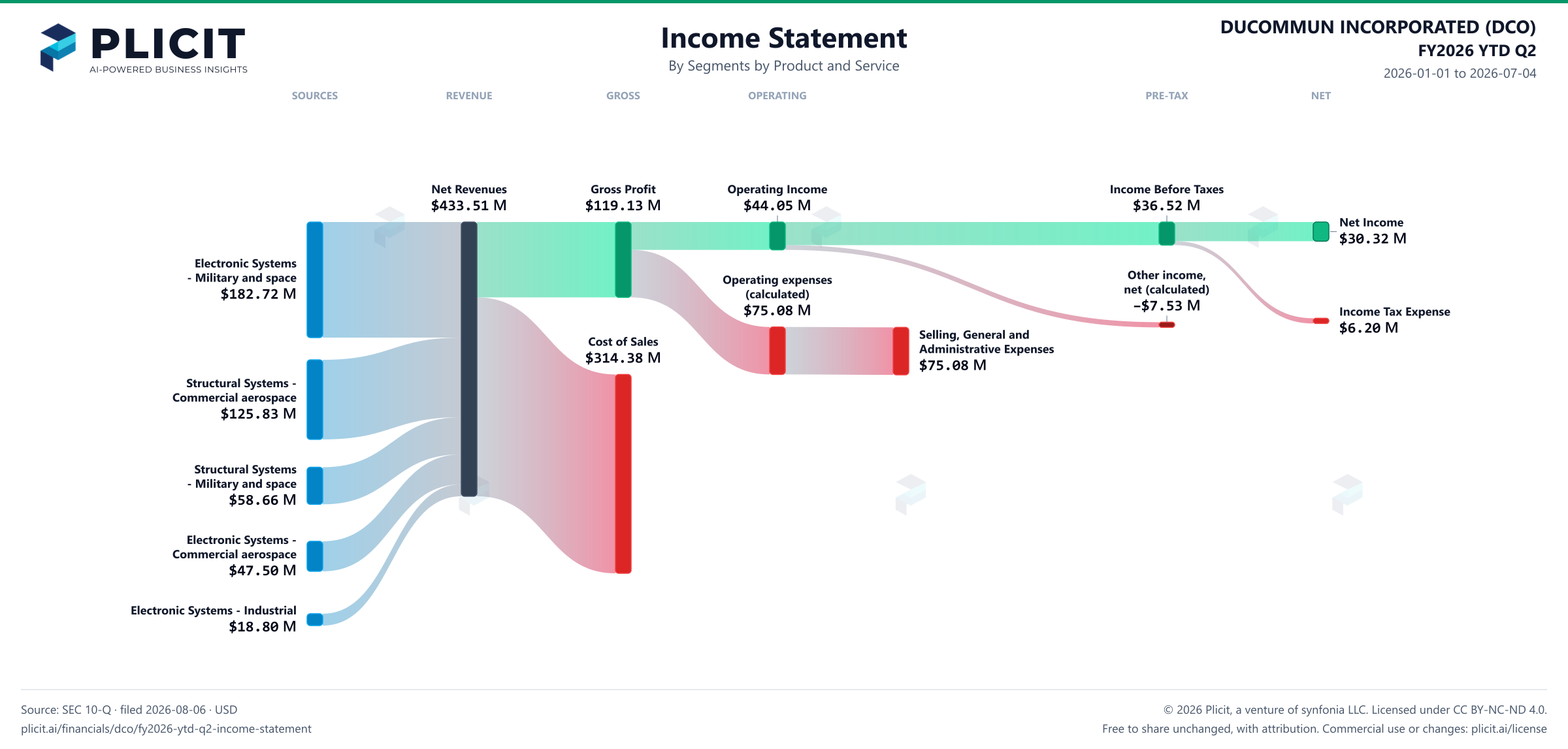 DUCOMMUN INCORPORATED (DCO) FY2026 YTD Q2 Revenue by Business Segment by Product and Service Sankey chart