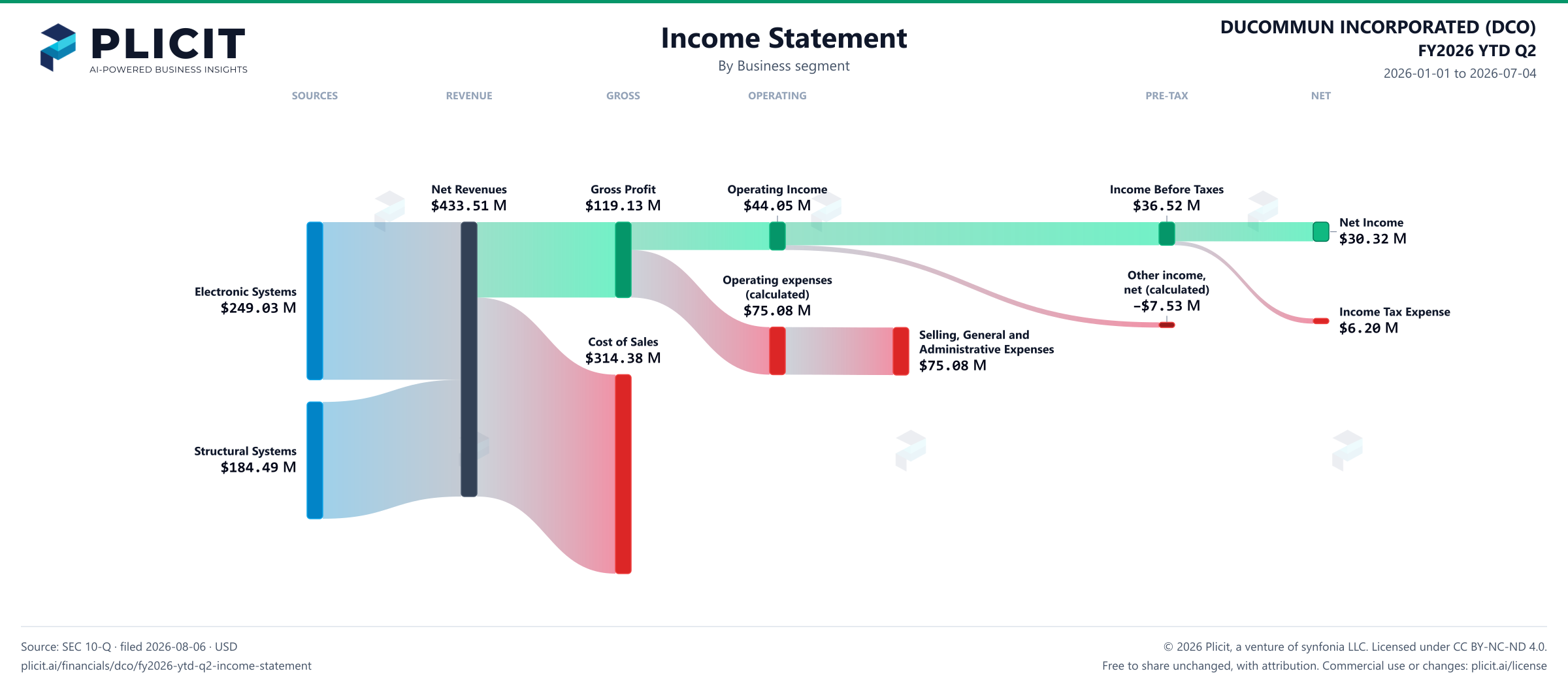 DUCOMMUN INCORPORATED (DCO) FY2026 YTD Q2 Revenue by Business Segment Sankey chart
