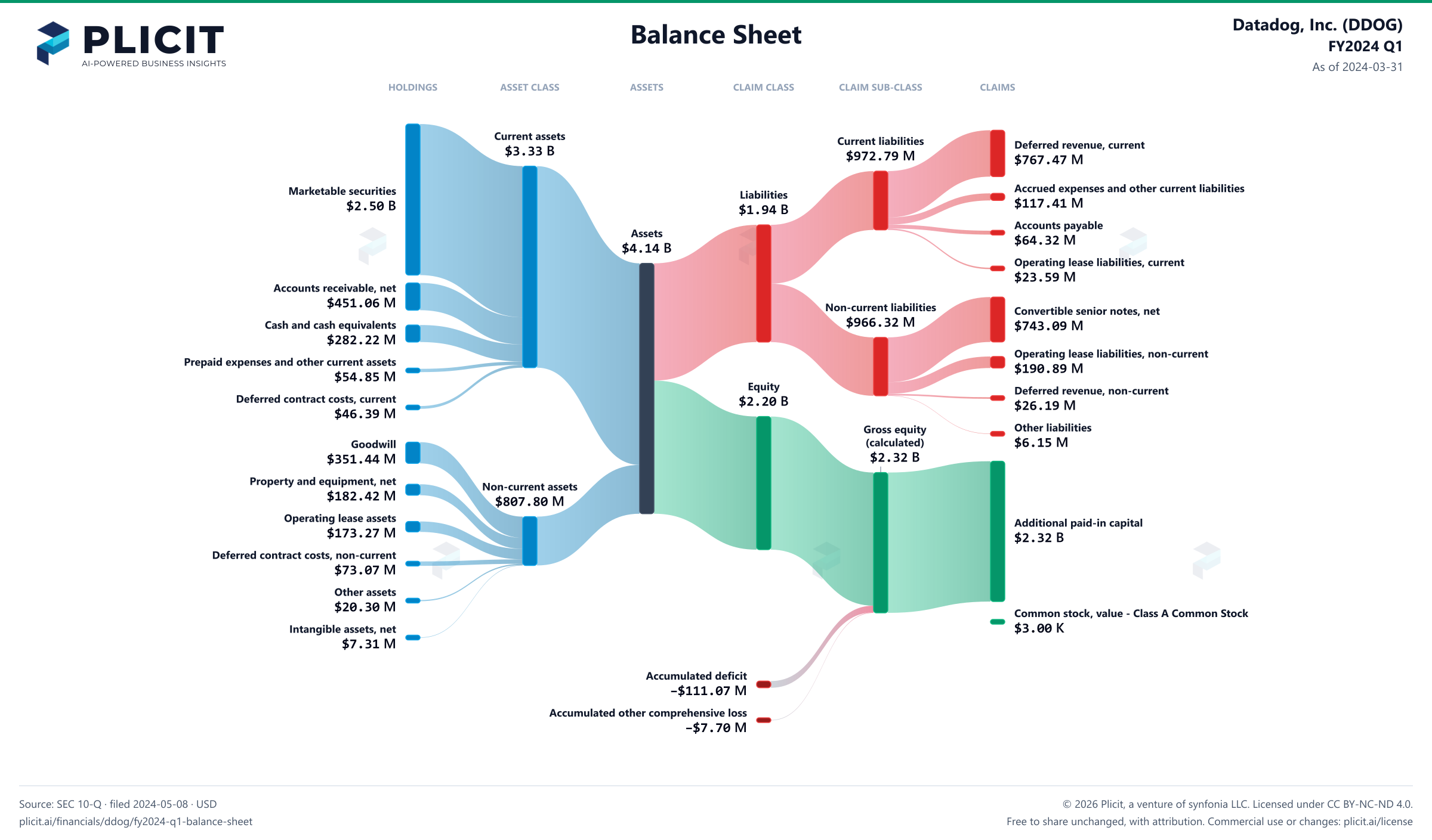 Datadog, Inc. (DDOG) FY2024 Q1 Balance Sheet Sankey chart