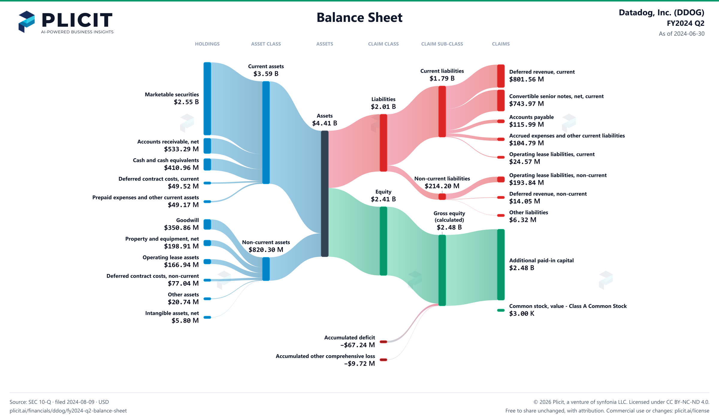 Datadog, Inc. (DDOG) FY2024 Q2 Balance Sheet Sankey chart