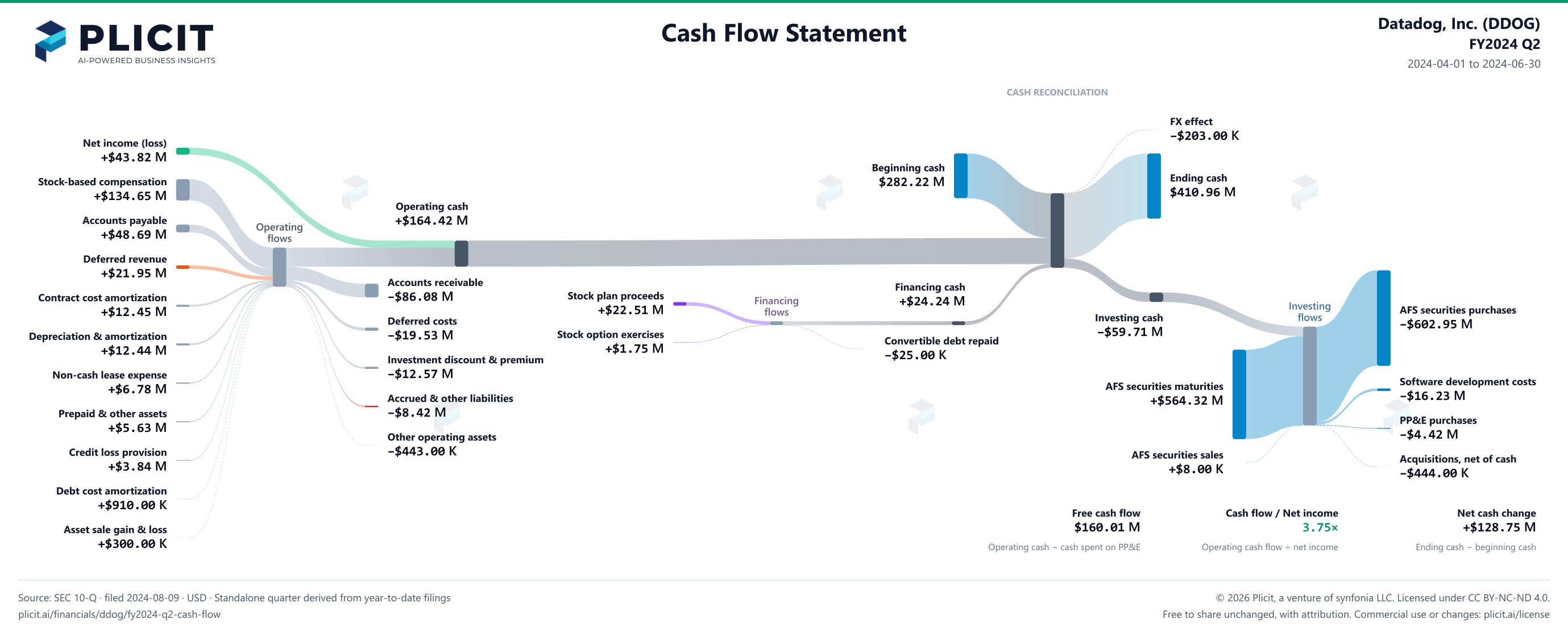Datadog, Inc. (DDOG) FY2024 Q2 Statement of Cash Flows Sankey chart