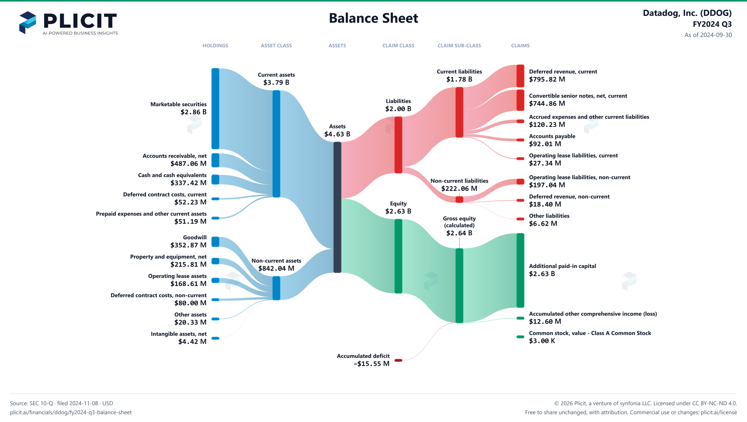 Datadog, Inc. (DDOG) FY2024 Q3 Balance Sheet Sankey chart