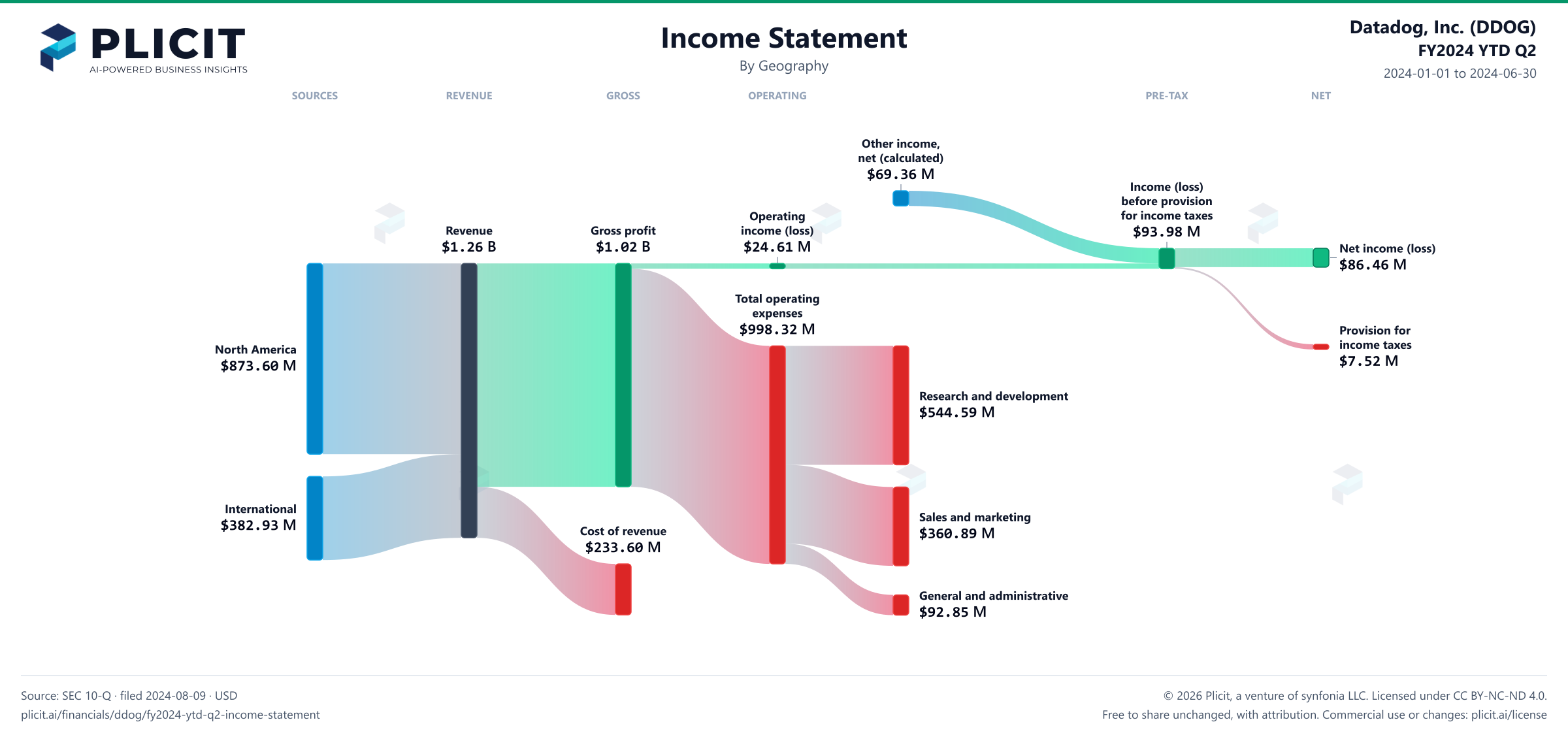 Datadog, Inc. (DDOG) FY2024 YTD Q2 P&L / Income Statement Sankey chart