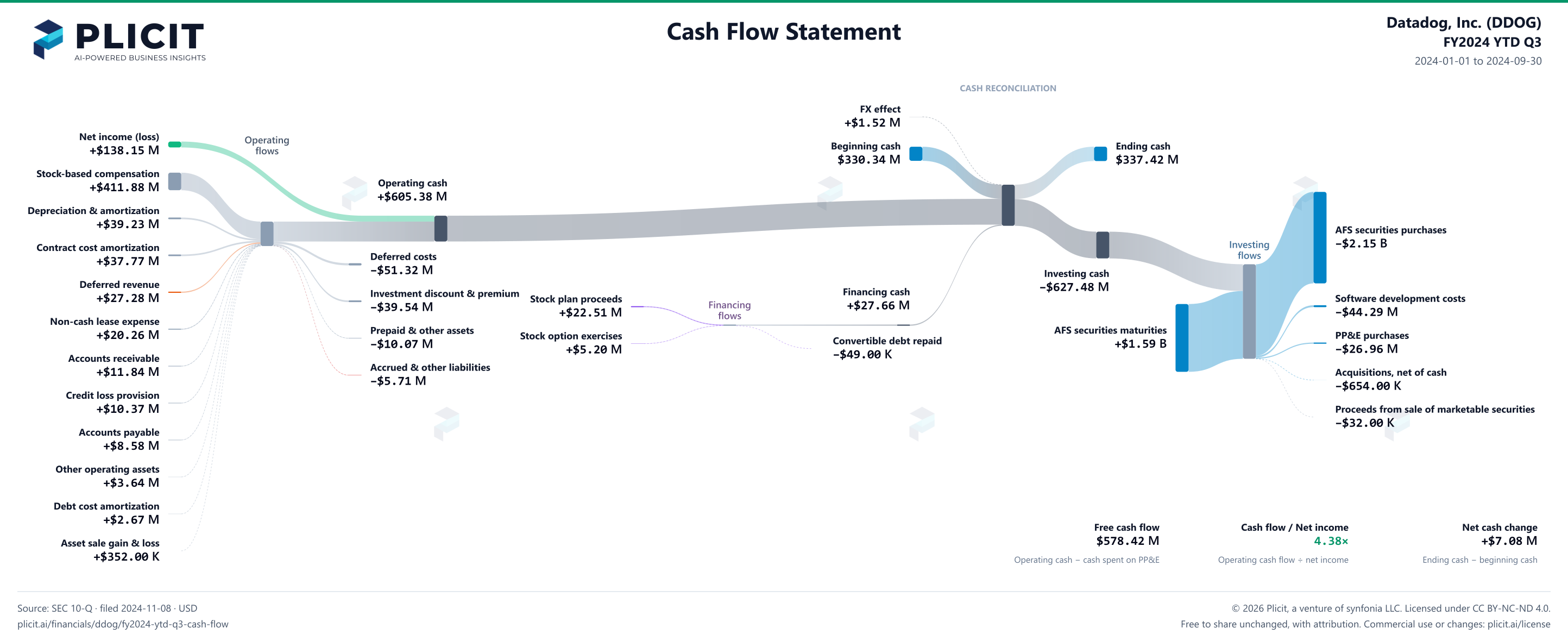 Datadog, Inc. (DDOG) FY2024 YTD Q3 Statement of Cash Flows Sankey chart