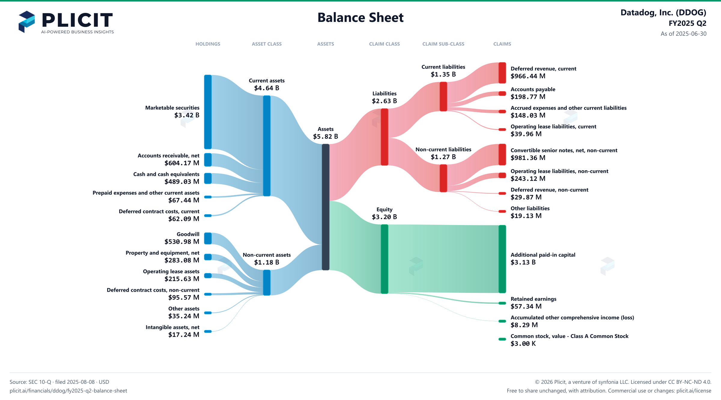 Datadog, Inc. (DDOG) FY2025 Q2 Balance Sheet Sankey chart