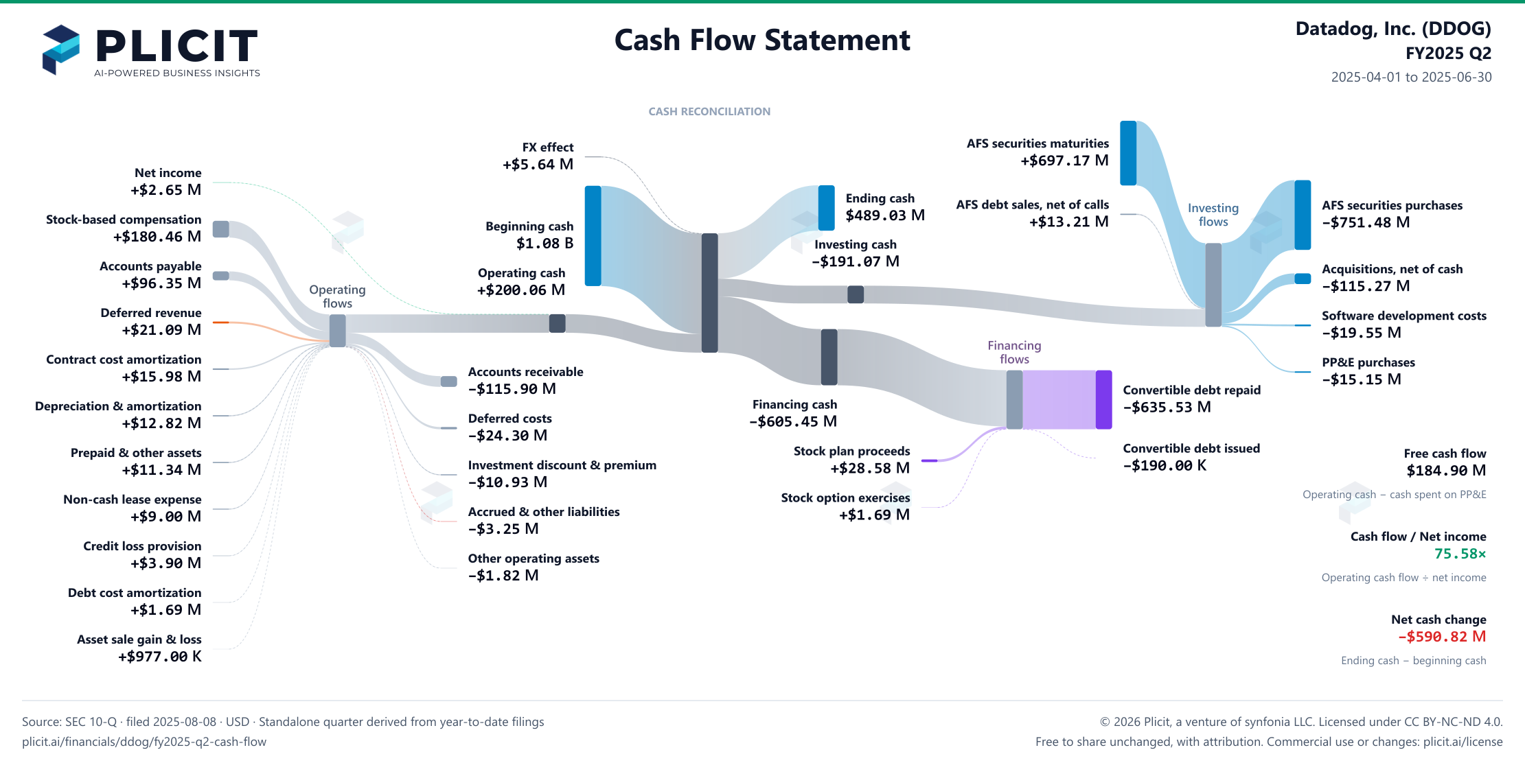 Datadog, Inc. (DDOG) FY2025 Q2 Statement of Cash Flows Sankey chart