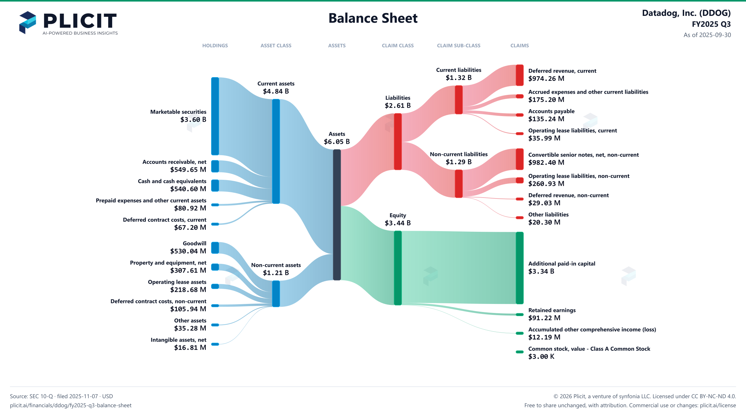Datadog, Inc. (DDOG) FY2025 Q3 Balance Sheet Sankey chart
