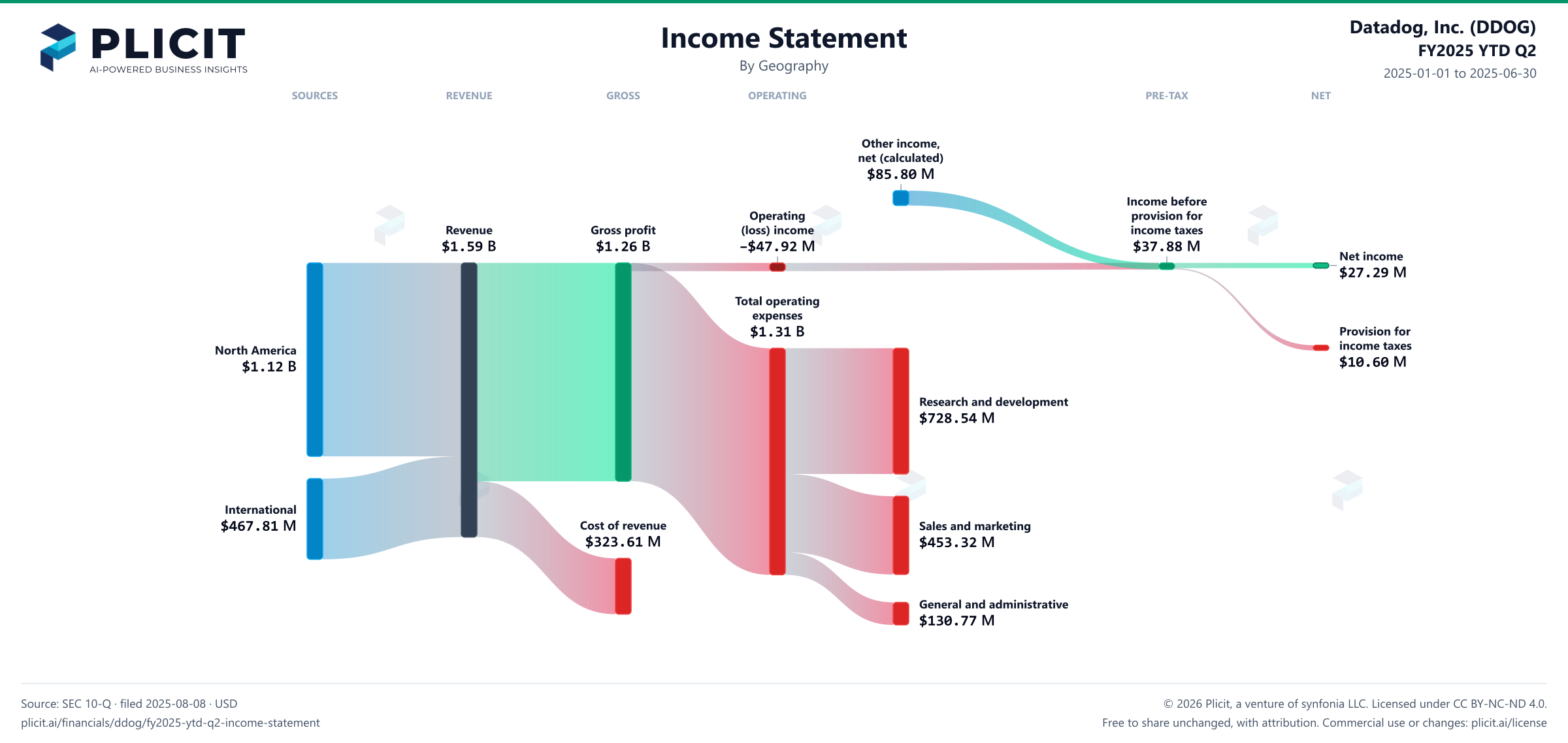 Datadog, Inc. (DDOG) FY2025 YTD Q2 P&L / Income Statement Sankey chart