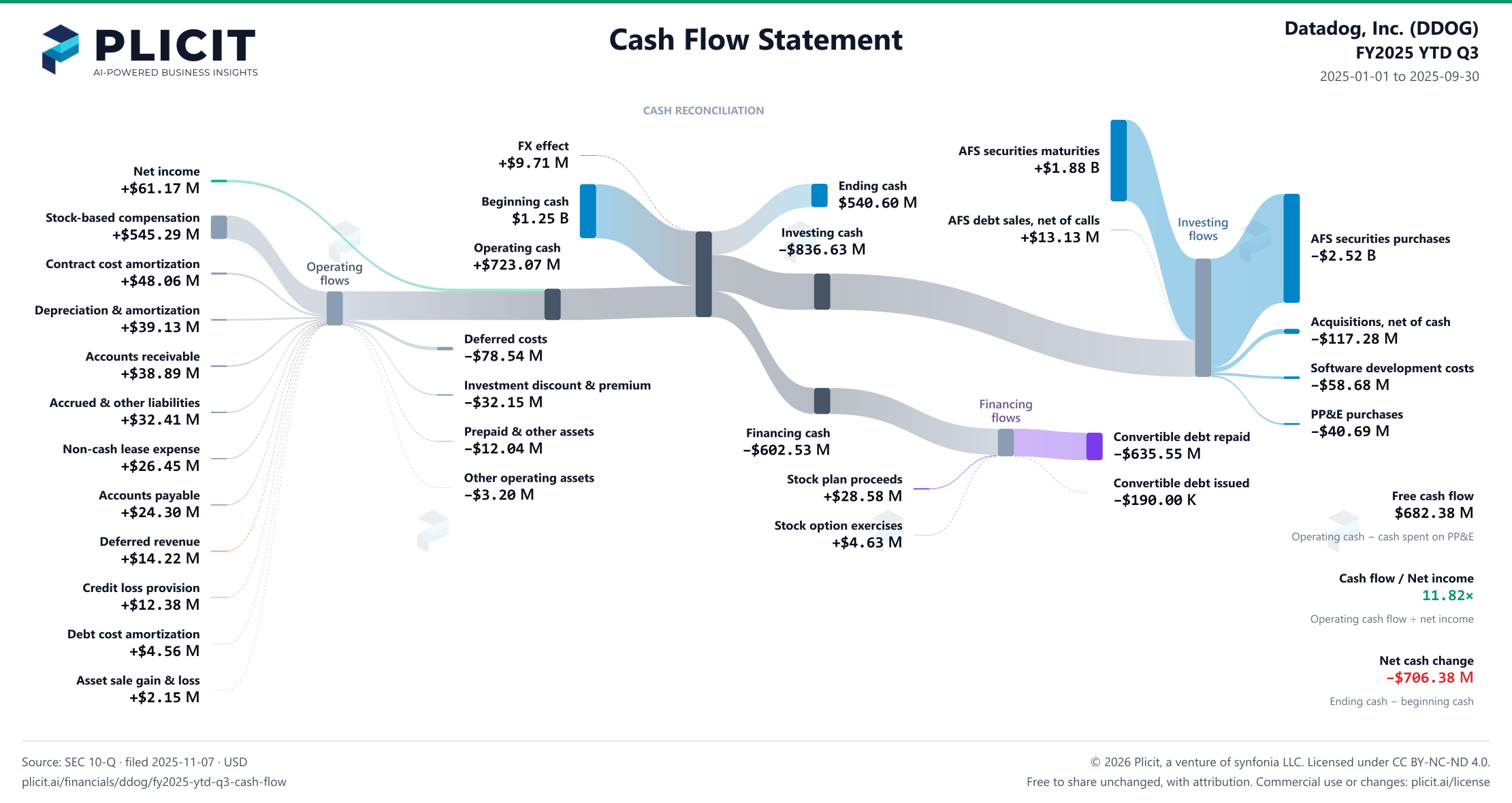 Datadog, Inc. (DDOG) FY2025 YTD Q3 Statement of Cash Flows Sankey chart