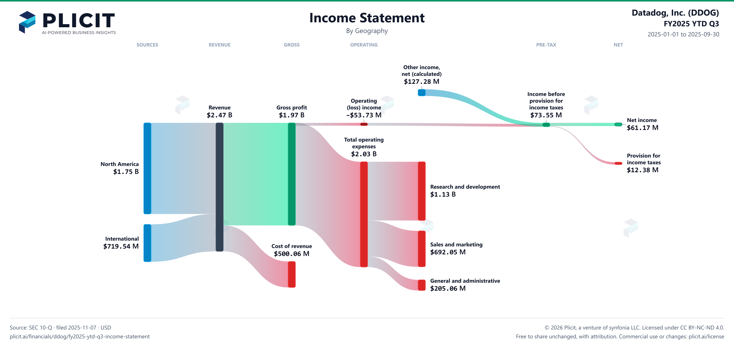 Datadog, Inc. (DDOG) FY2025 YTD Q3 P&L / Income Statement Sankey chart