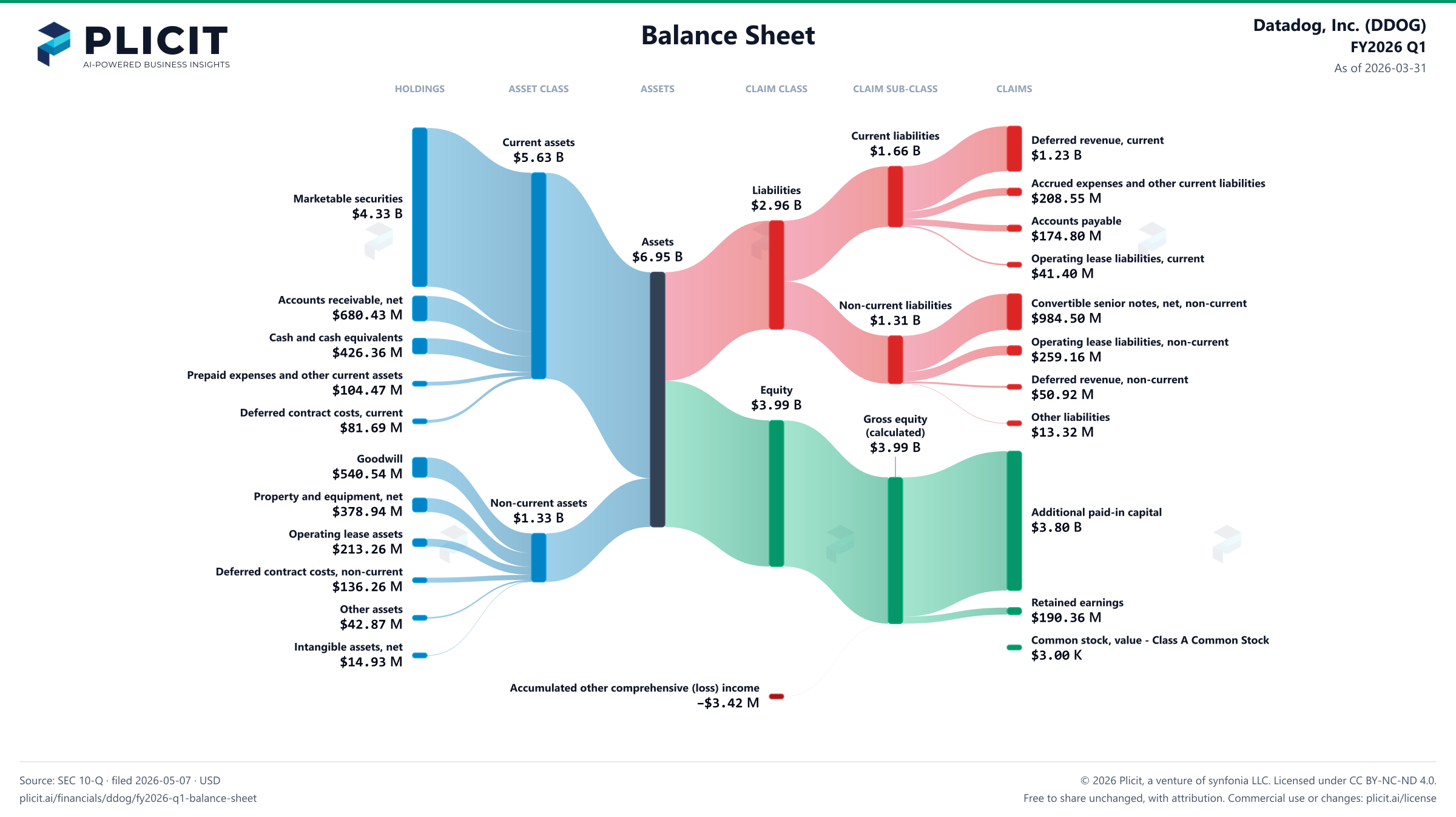 Datadog, Inc. (DDOG) FY2026 Q1 Balance Sheet Sankey chart