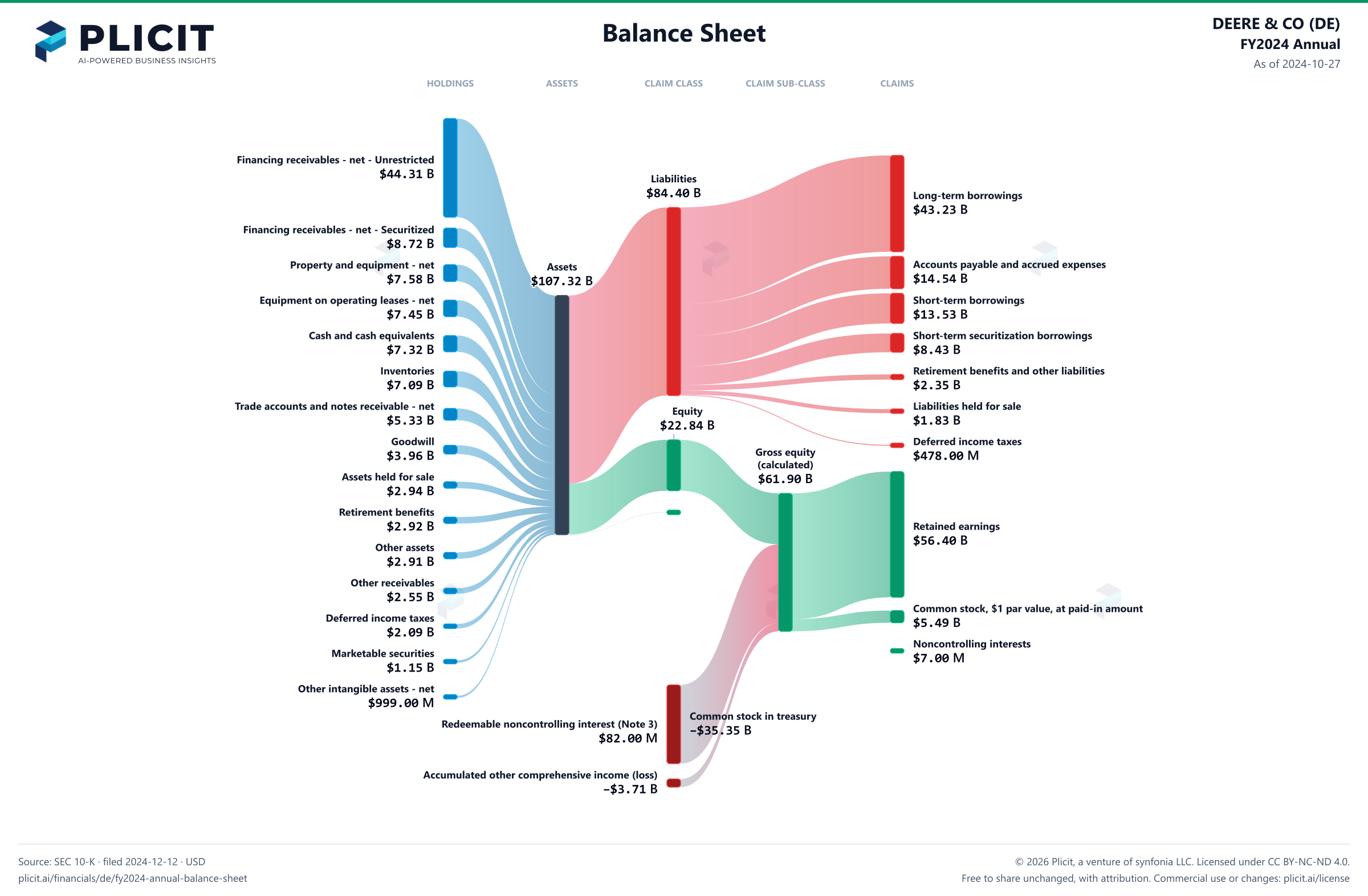 DEERE & CO (DE) FY2024 Annual Balance Sheet Sankey chart