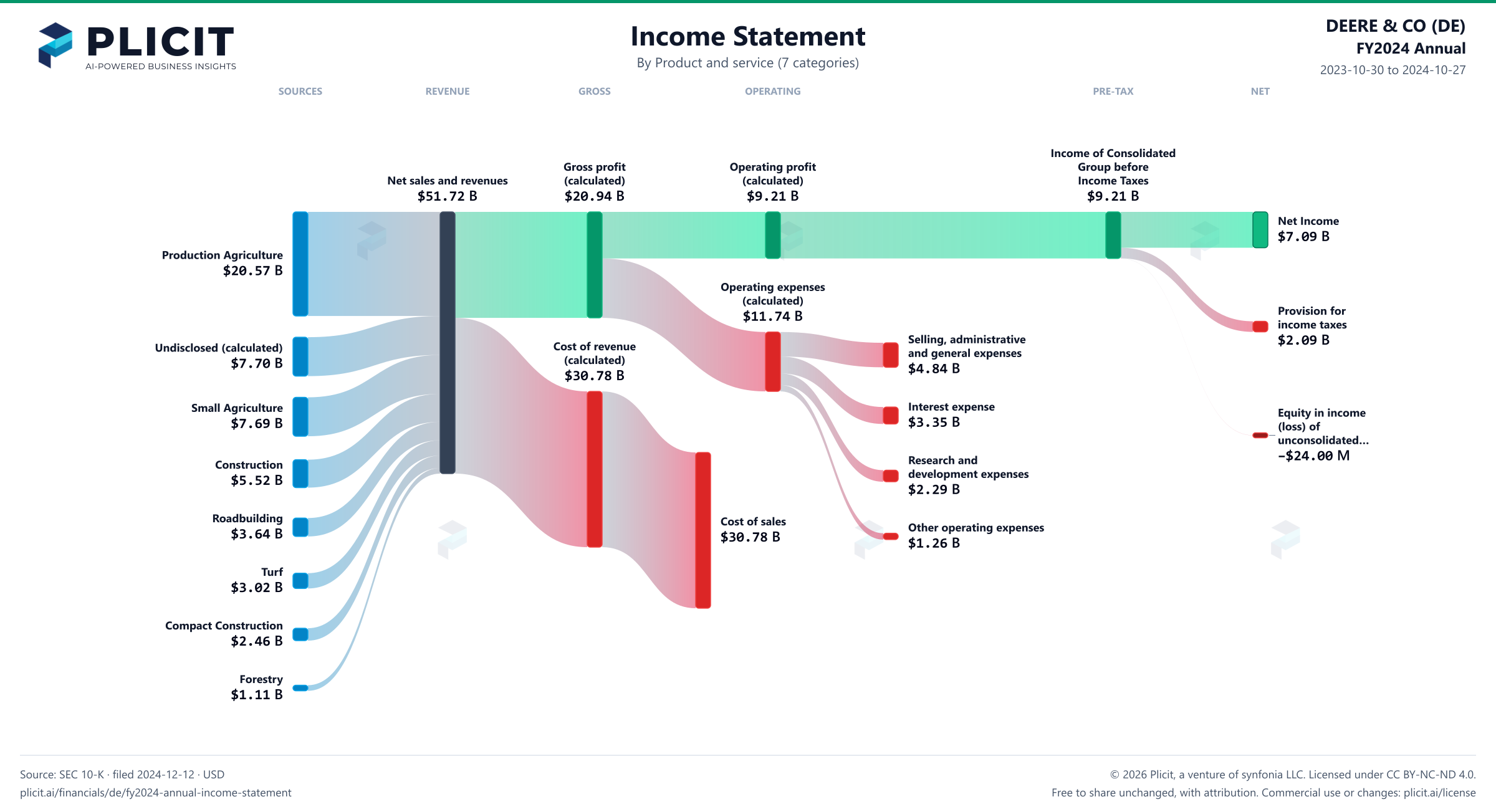DEERE & CO (DE) FY2024 Annual P&L / Income Statement Sankey chart, Product and service (7 categories) view