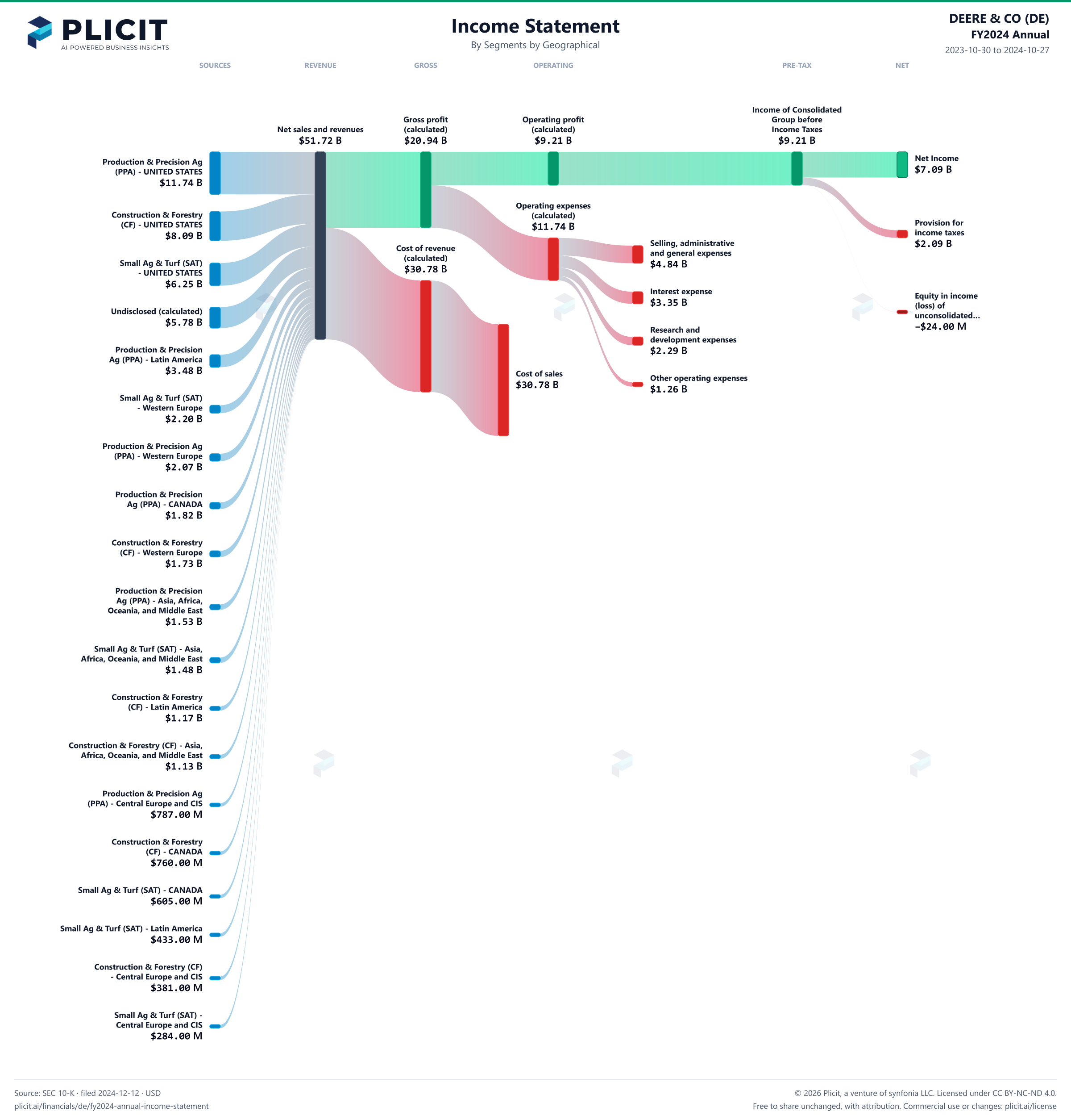 DEERE & CO (DE) FY2024 Annual Revenue by Business Segment by Geography Sankey chart