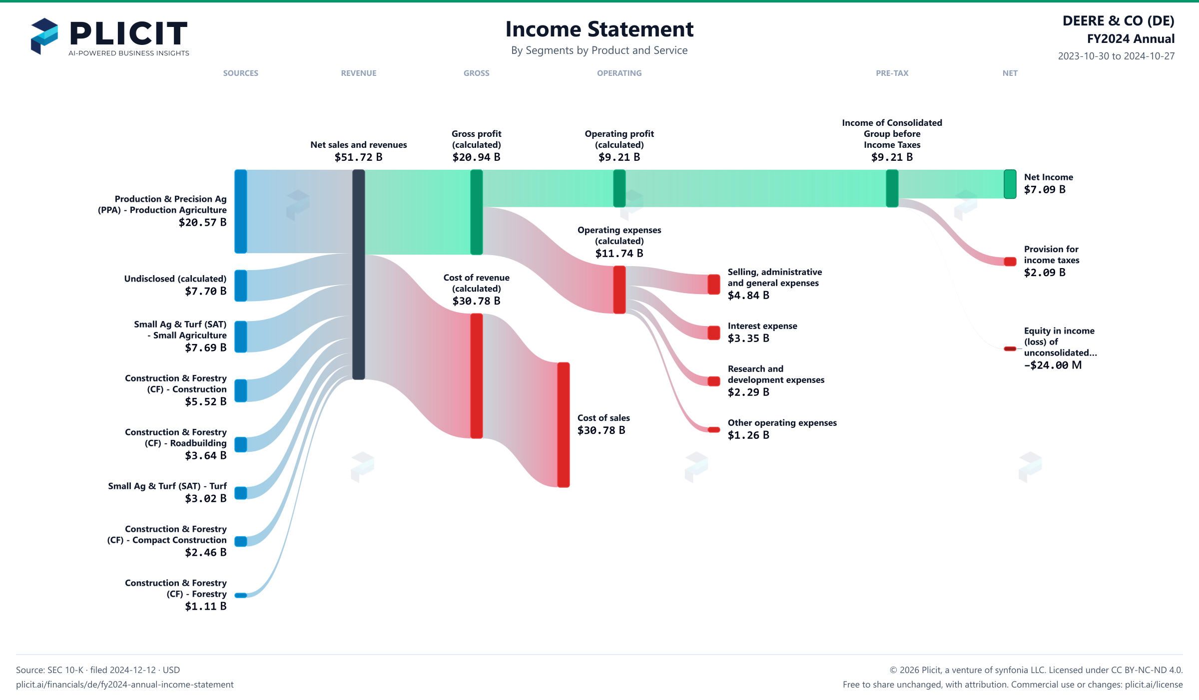 DEERE & CO (DE) FY2024 Annual Revenue by Business Segment by Product and Service Sankey chart