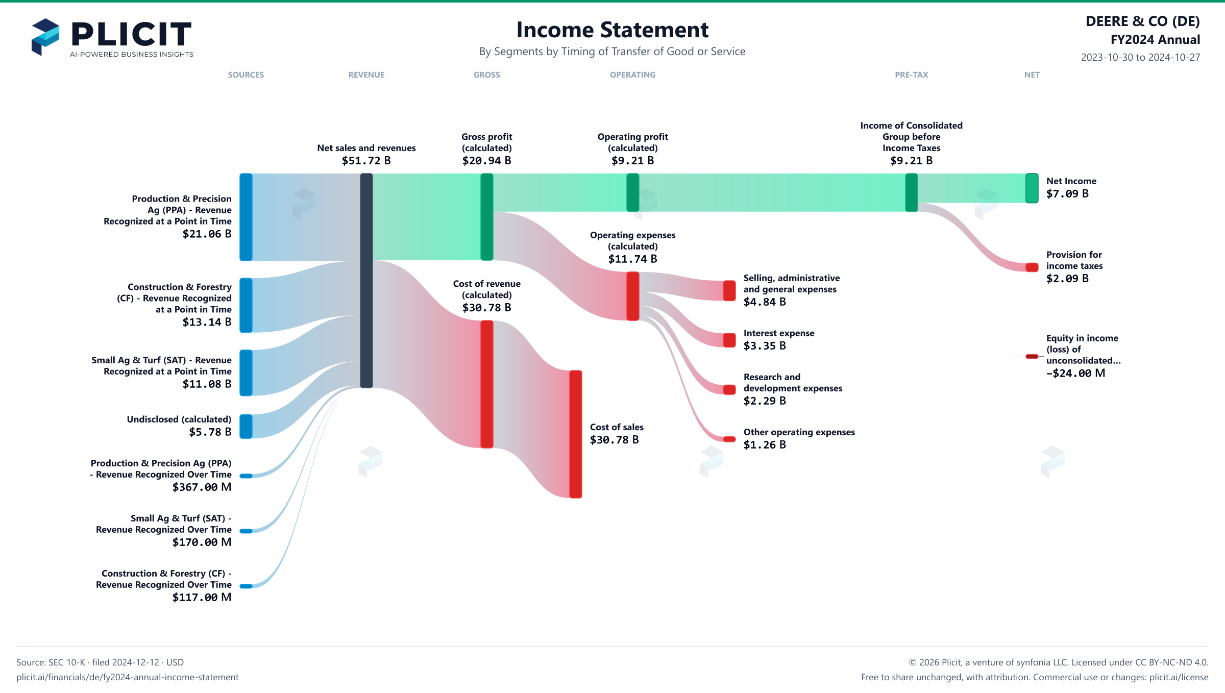 DEERE & CO (DE) FY2024 Annual Revenue by Business Segment by Timing of Transfer Sankey chart