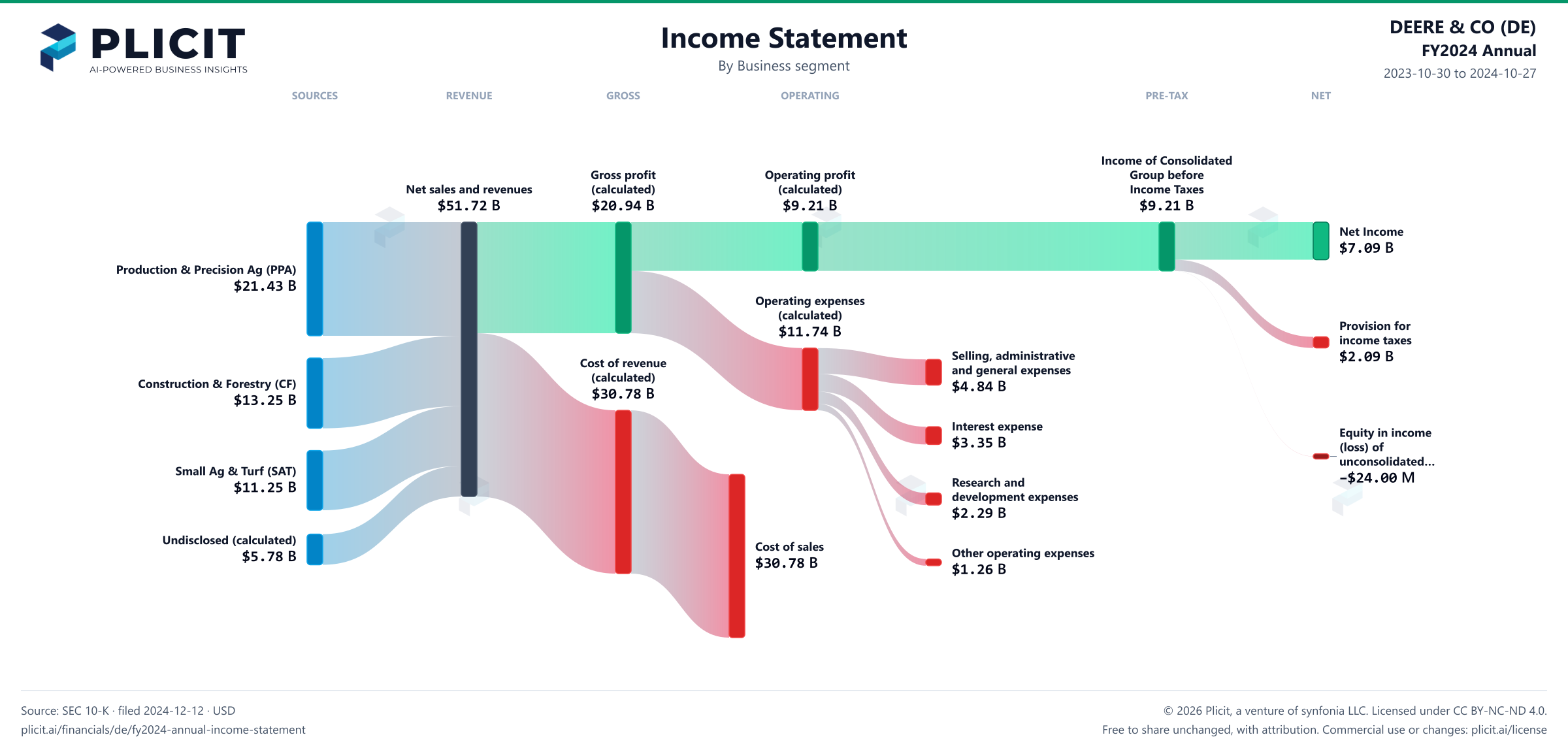DEERE & CO (DE) FY2024 Annual Revenue by Business Segment Sankey chart