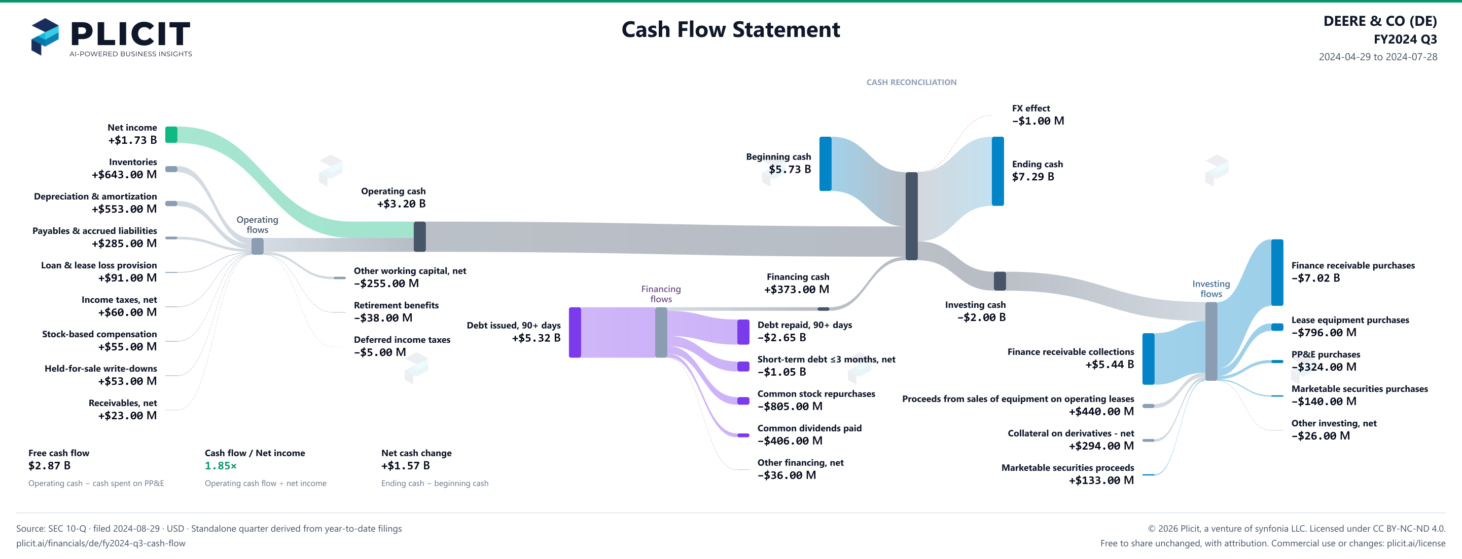 DEERE & CO (DE) FY2024 Q3 Statement of Cash Flows Sankey chart