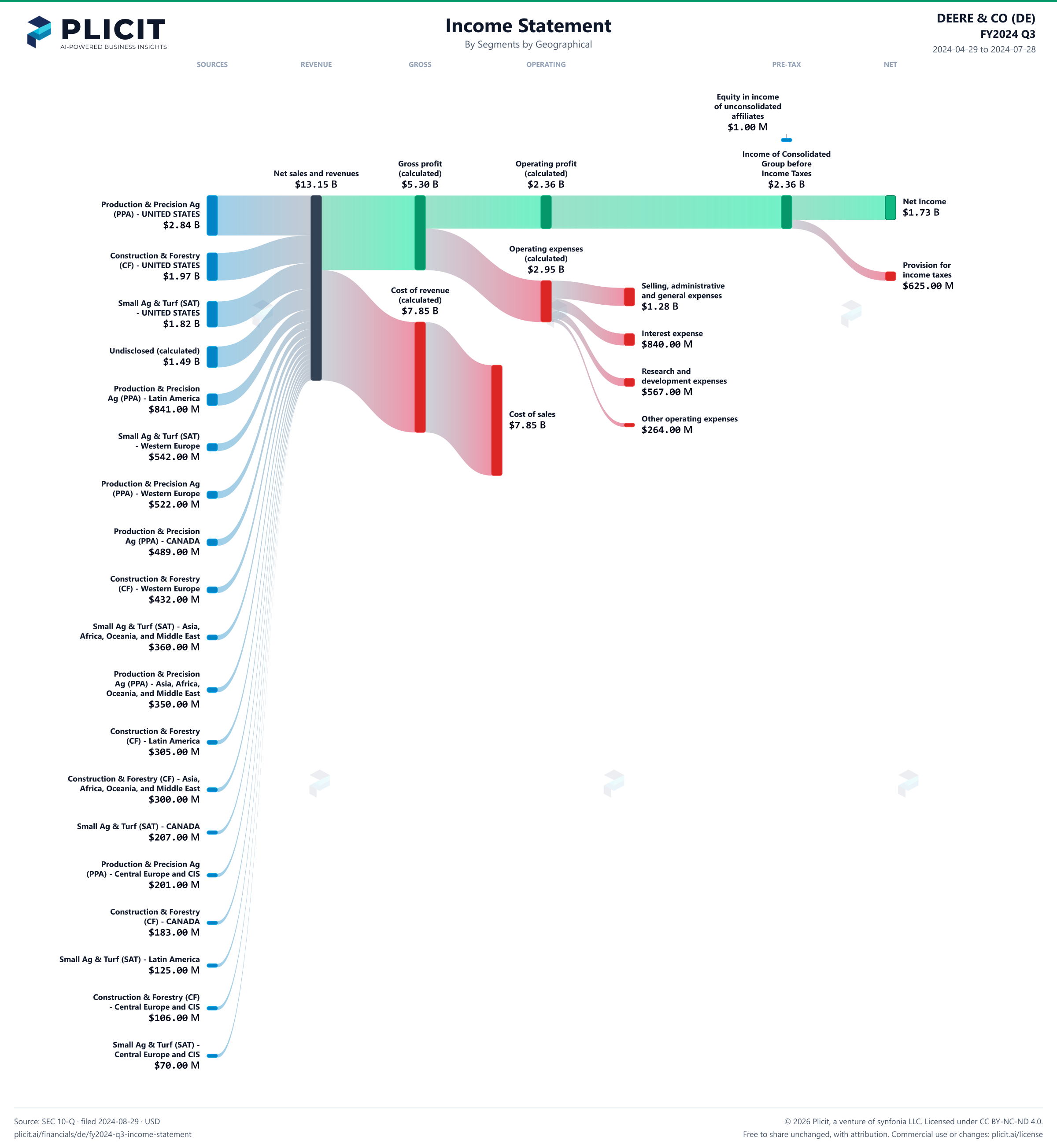 DEERE & CO (DE) FY2024 Q3 Revenue by Business Segment by Geography Sankey chart