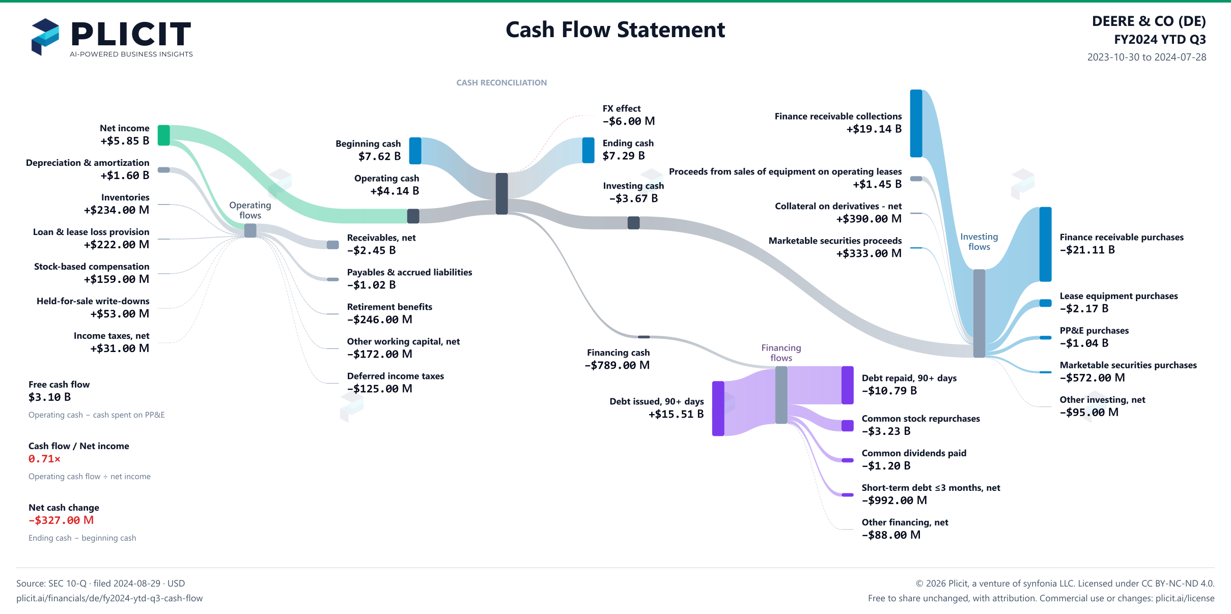 DEERE & CO (DE) FY2024 YTD Q3 Statement of Cash Flows Sankey chart