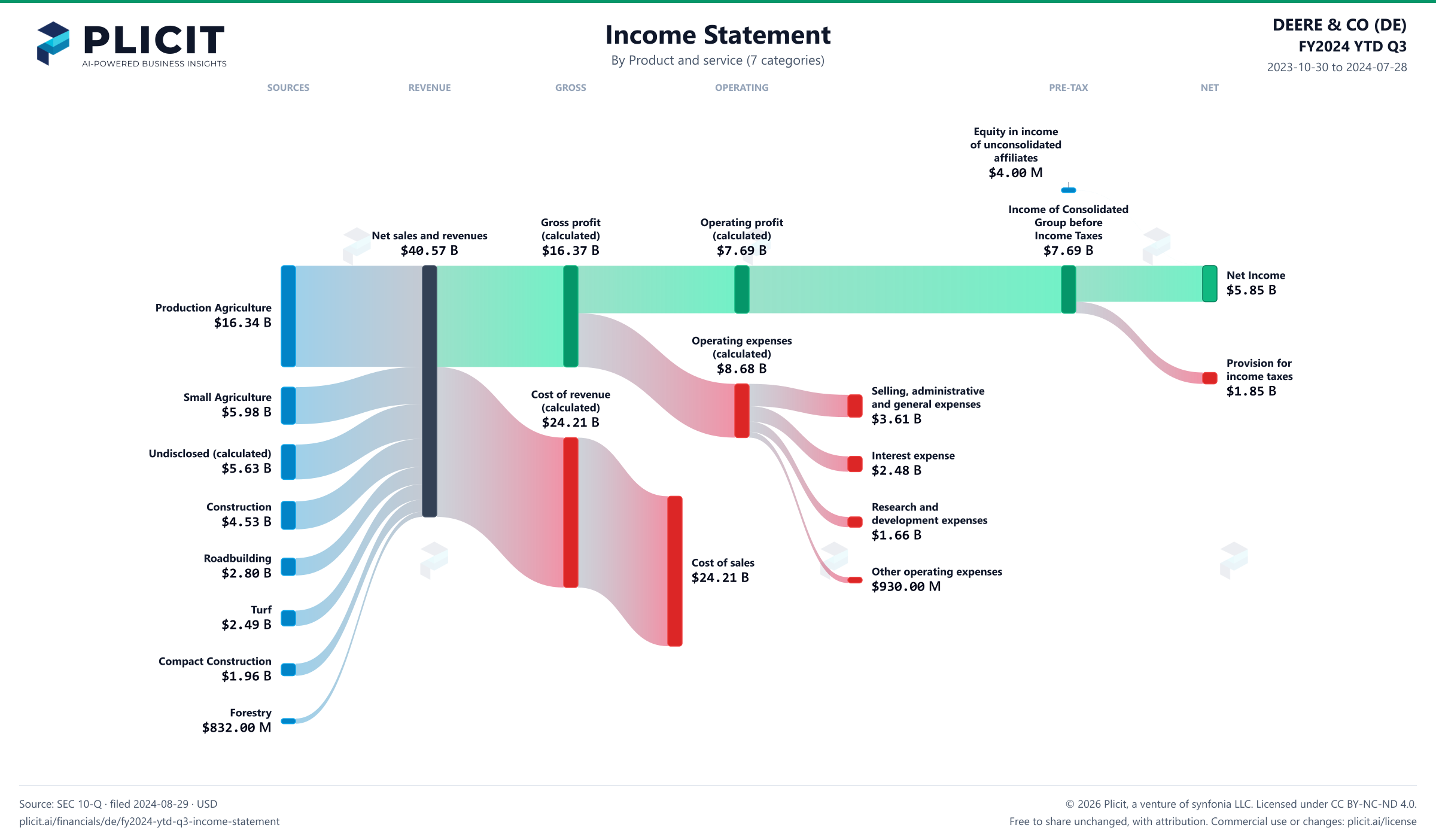 DEERE & CO (DE) FY2024 YTD Q3 P&L / Income Statement Sankey chart, Product and service (7 categories) view