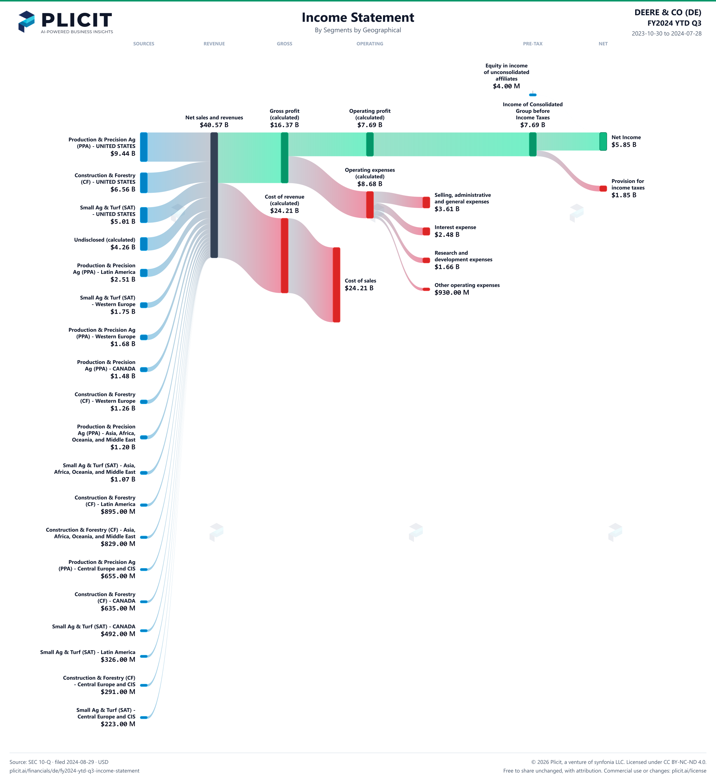 DEERE & CO (DE) FY2024 YTD Q3 Revenue by Business Segment by Geography Sankey chart