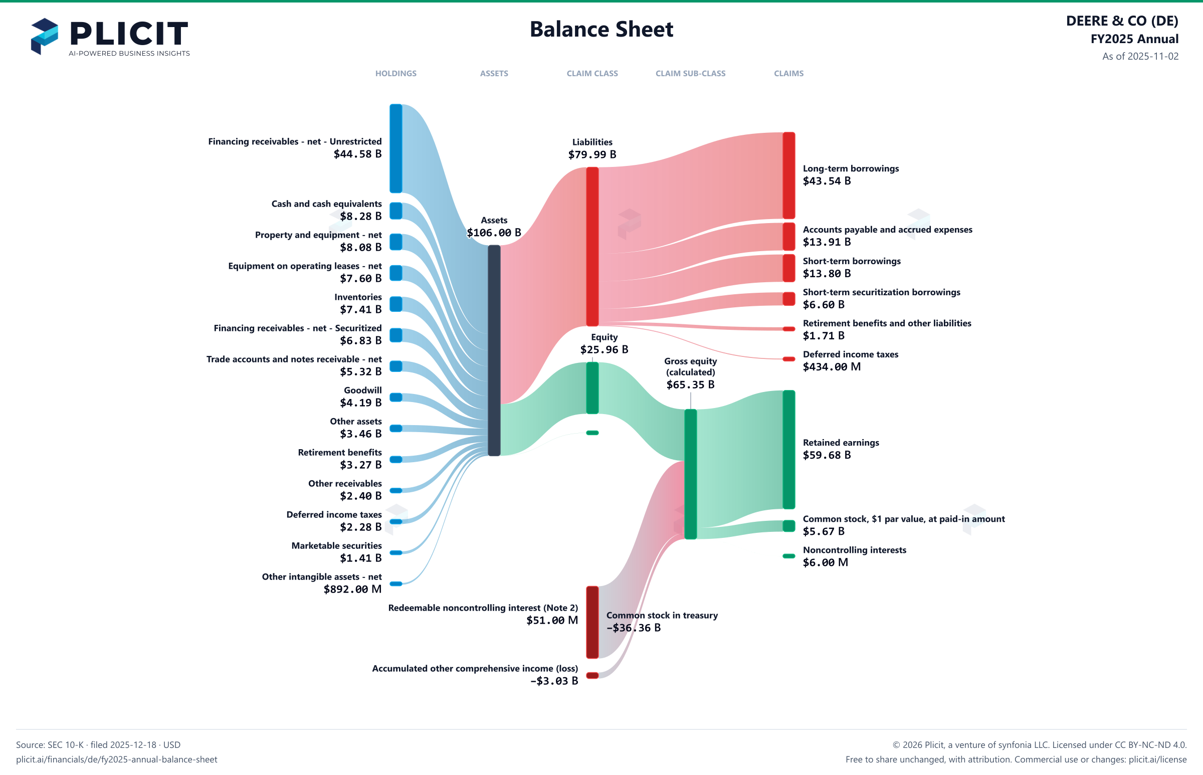 DEERE & CO (DE) FY2025 Annual Balance Sheet Sankey chart