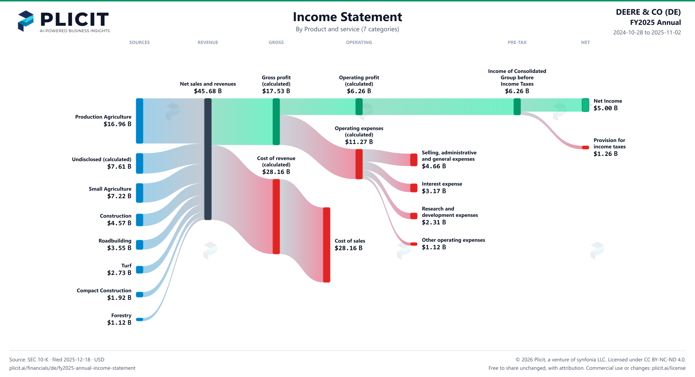 DEERE & CO (DE) FY2025 Annual P&L / Income Statement Sankey chart, Product and service (7 categories) view