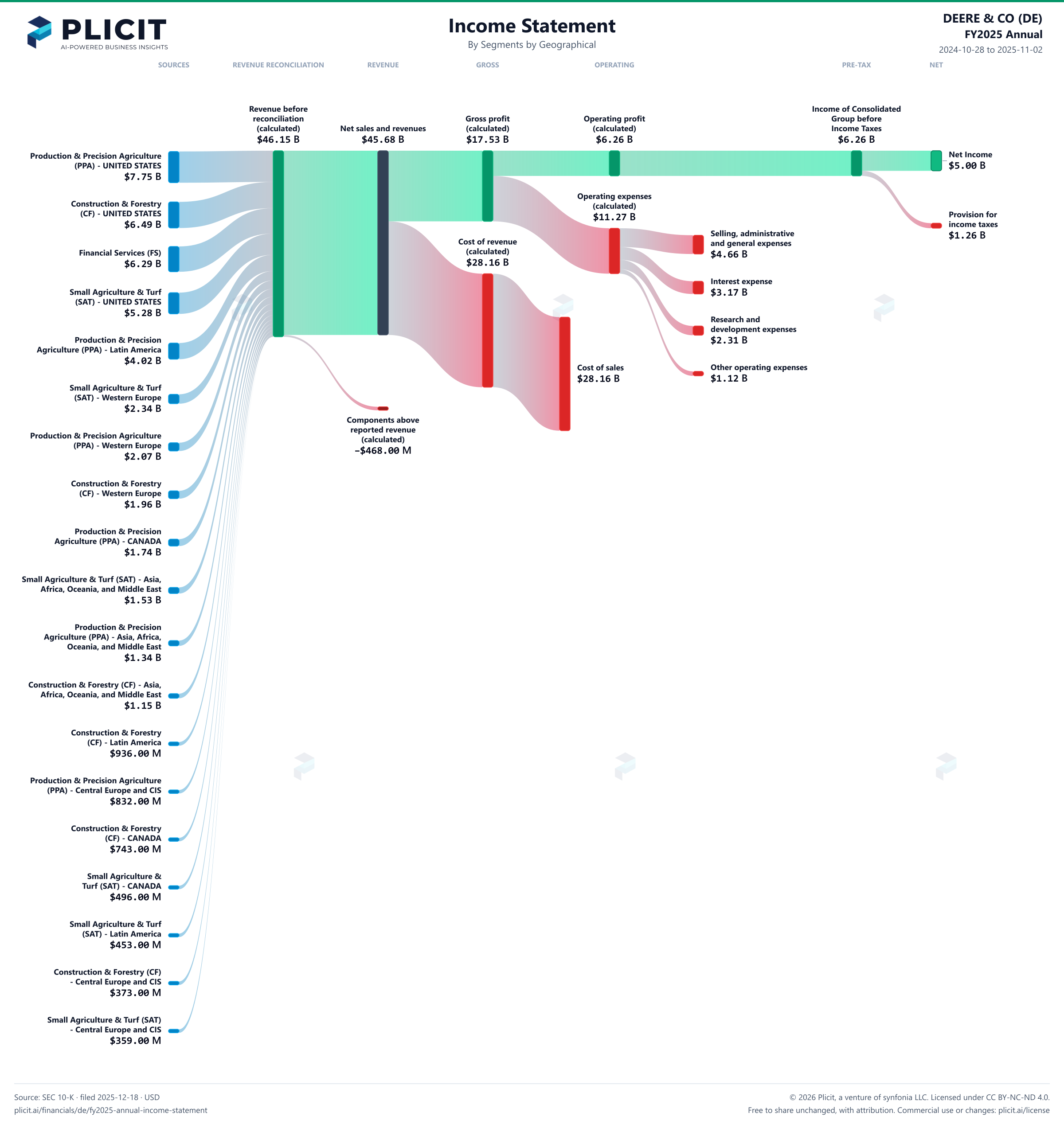 DEERE & CO (DE) FY2025 Annual Revenue by Business Segment by Geography Sankey chart