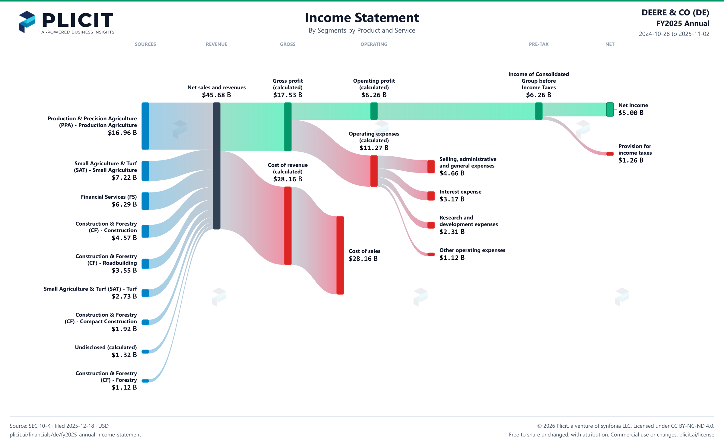DEERE & CO (DE) FY2025 Annual Revenue by Business Segment by Product and Service Sankey chart