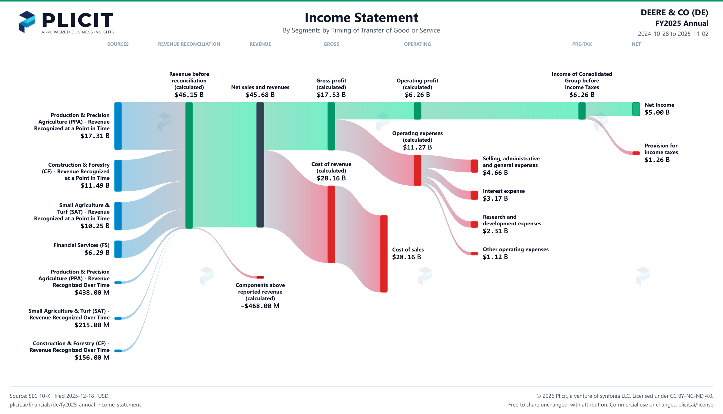 DEERE & CO (DE) FY2025 Annual Revenue by Business Segment by Timing of Transfer Sankey chart