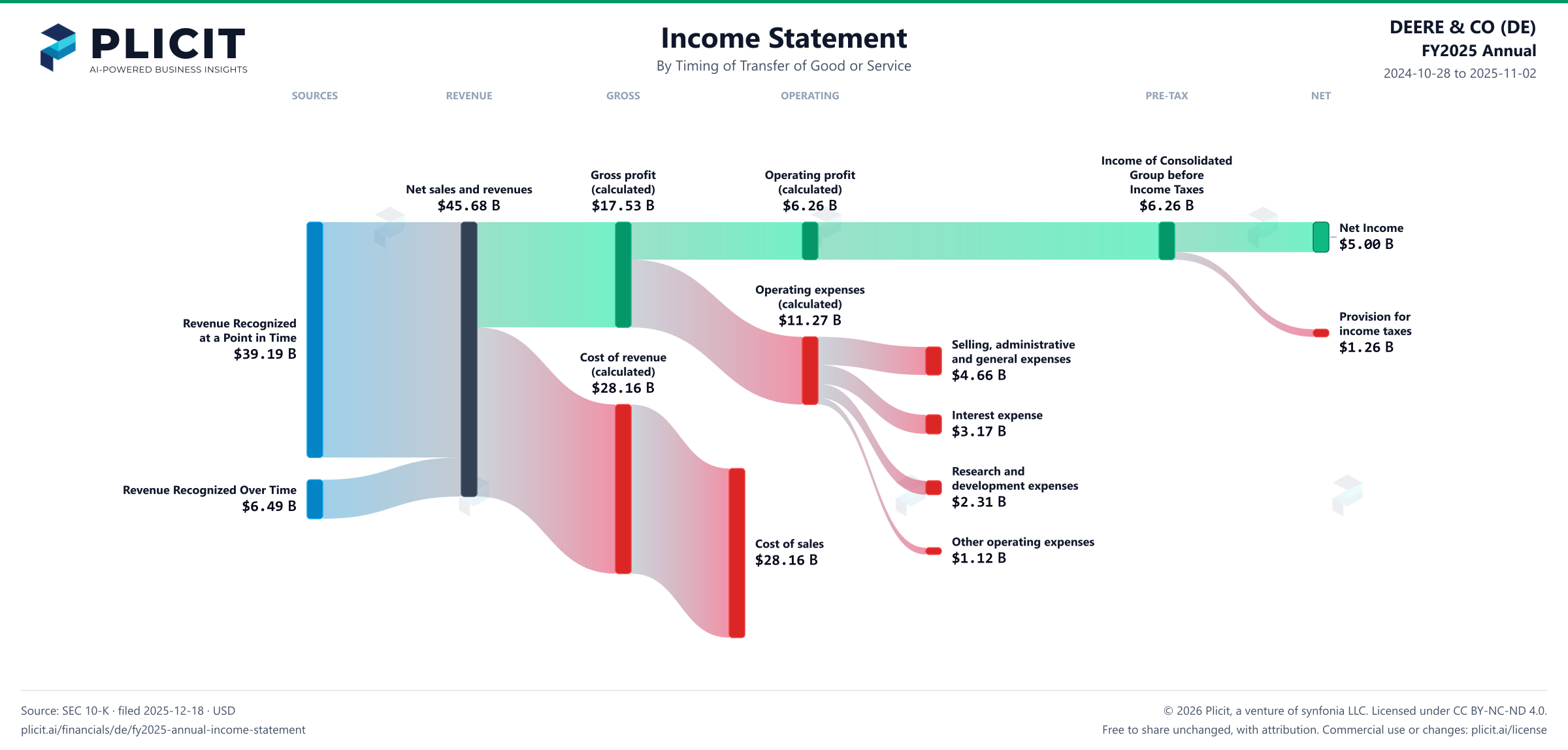 DEERE & CO (DE) FY2025 Annual Revenue by Timing of Transfer Sankey chart