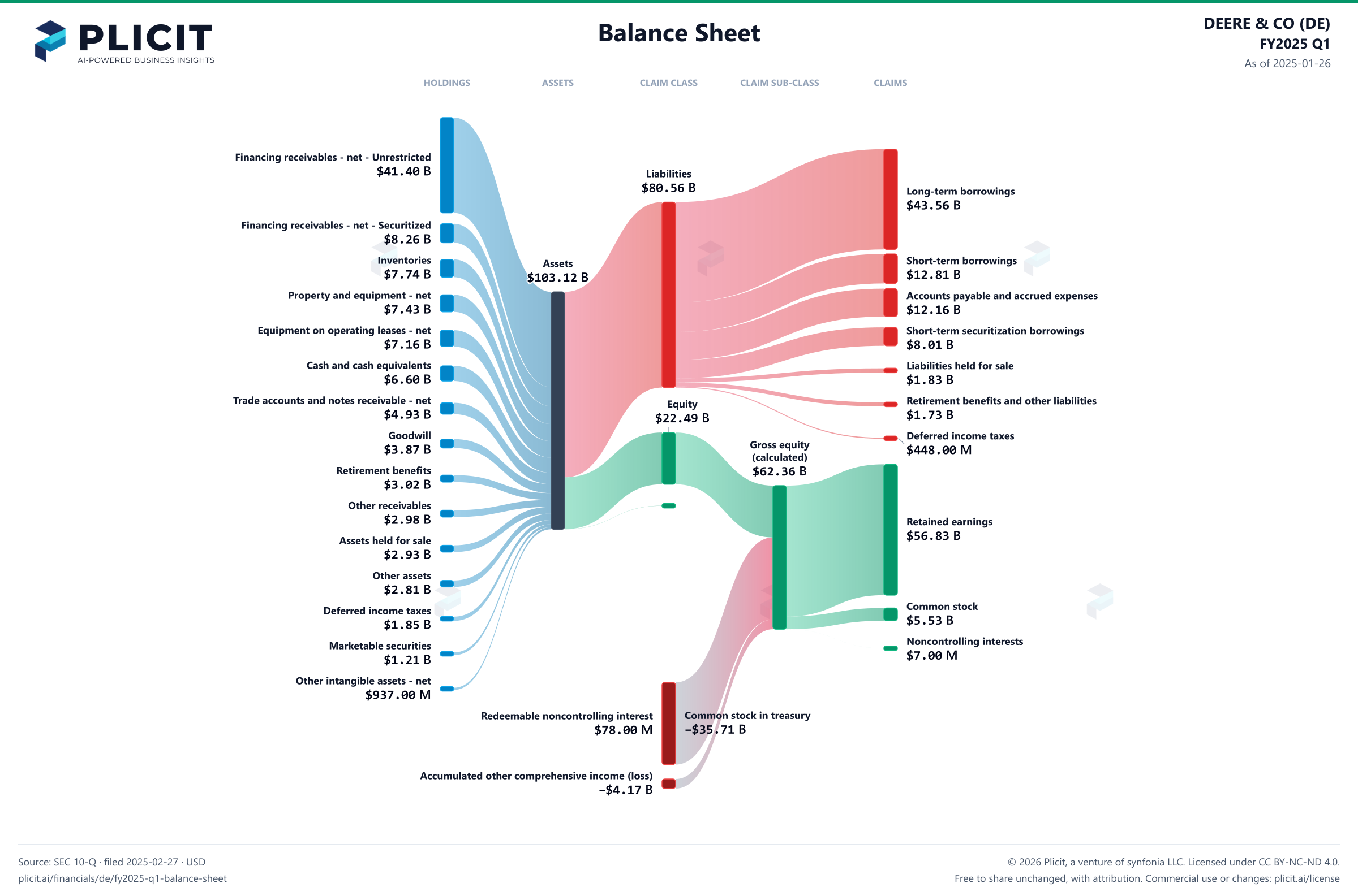 DEERE & CO (DE) FY2025 Q1 Balance Sheet Sankey chart