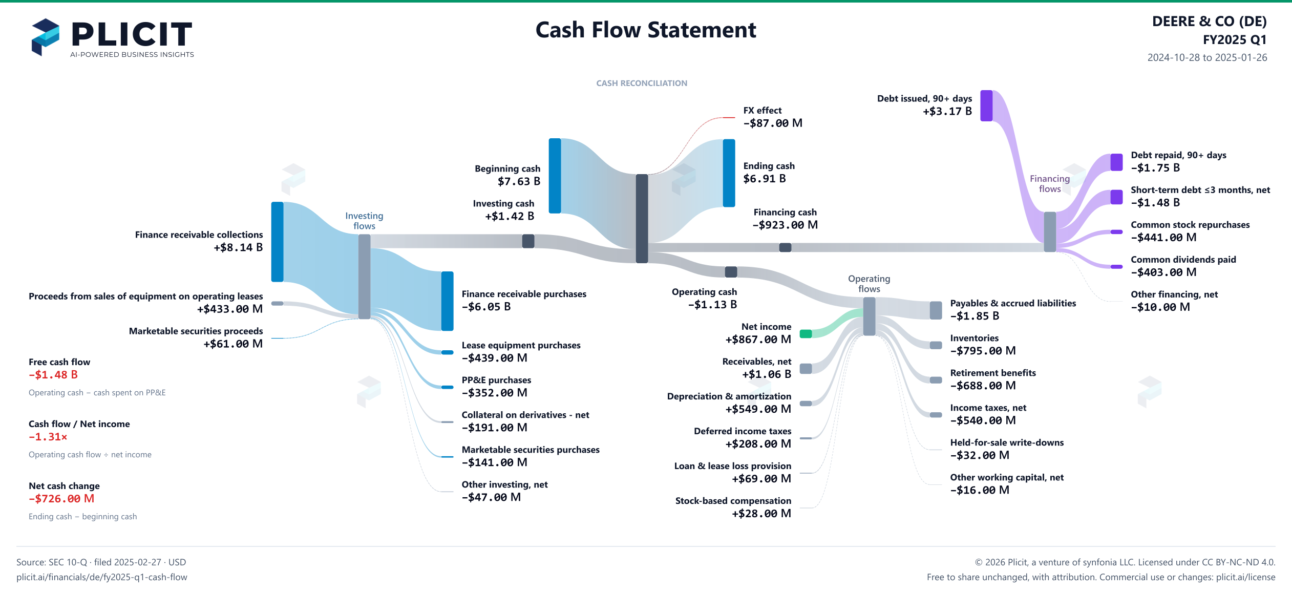 DEERE & CO (DE) FY2025 Q1 Statement of Cash Flows Sankey chart