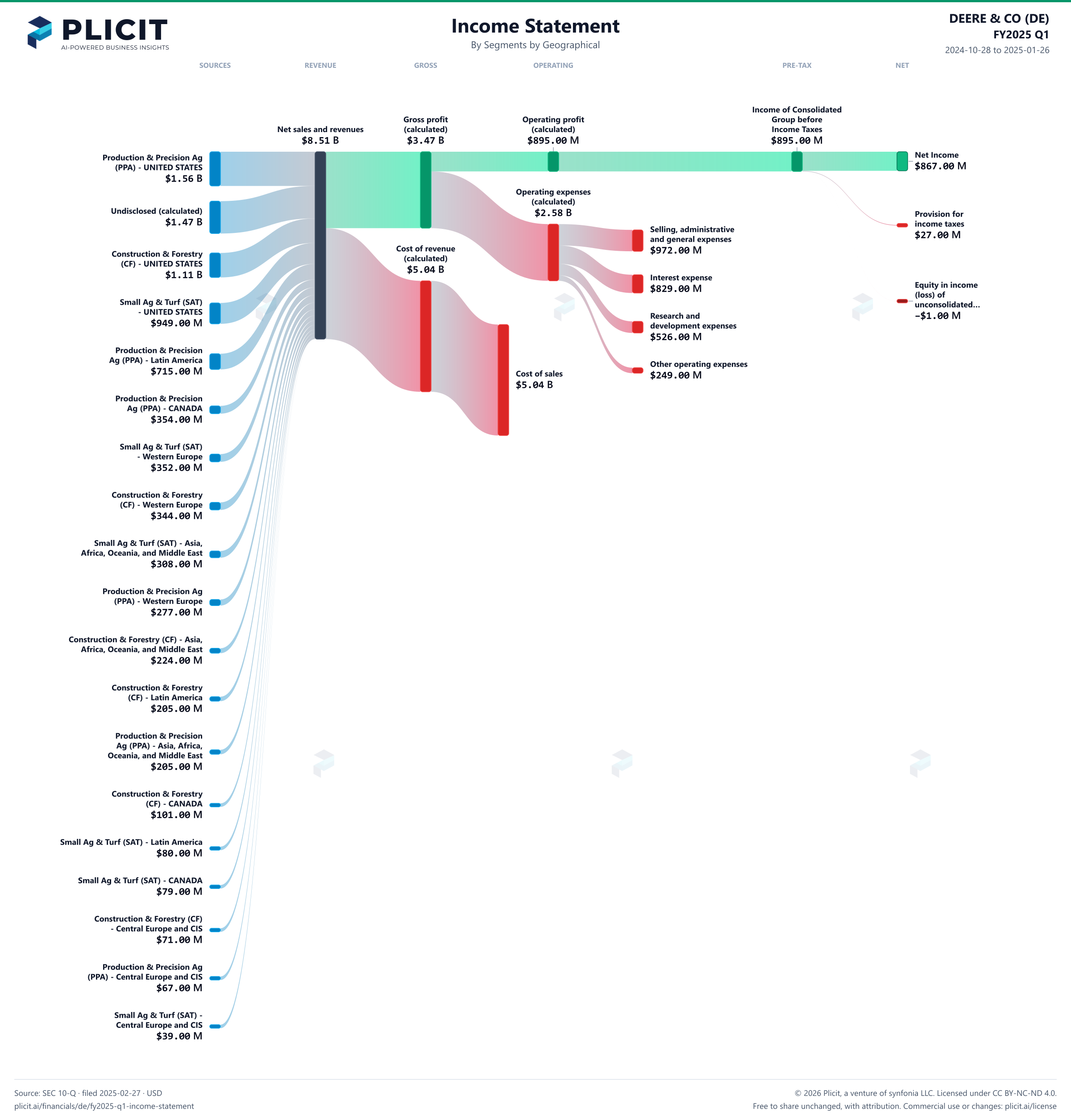 DEERE & CO (DE) FY2025 Q1 Revenue by Business Segment by Geography Sankey chart
