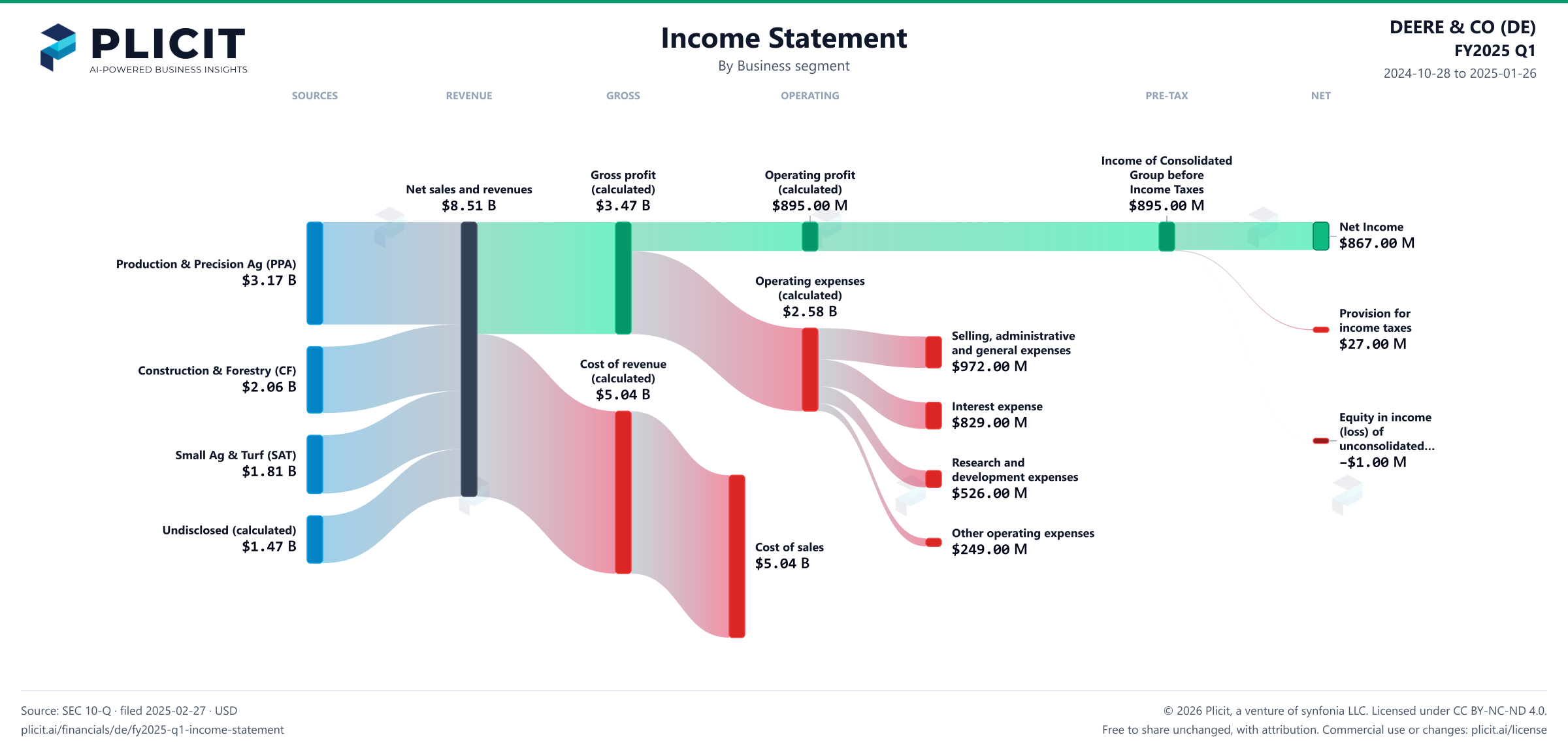 DEERE & CO (DE) FY2025 Q1 Revenue by Business Segment Sankey chart