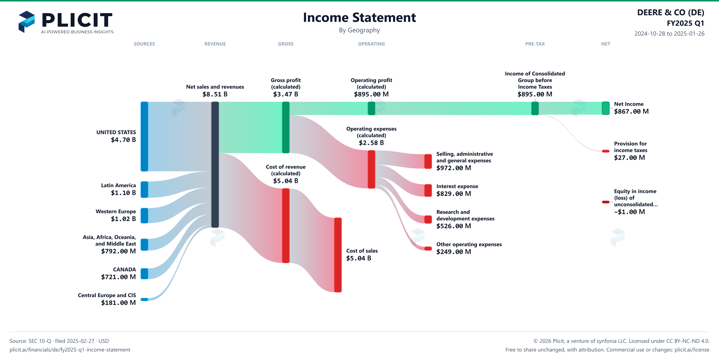 DEERE & CO (DE) FY2025 Q1 Revenue by Geography Sankey chart
