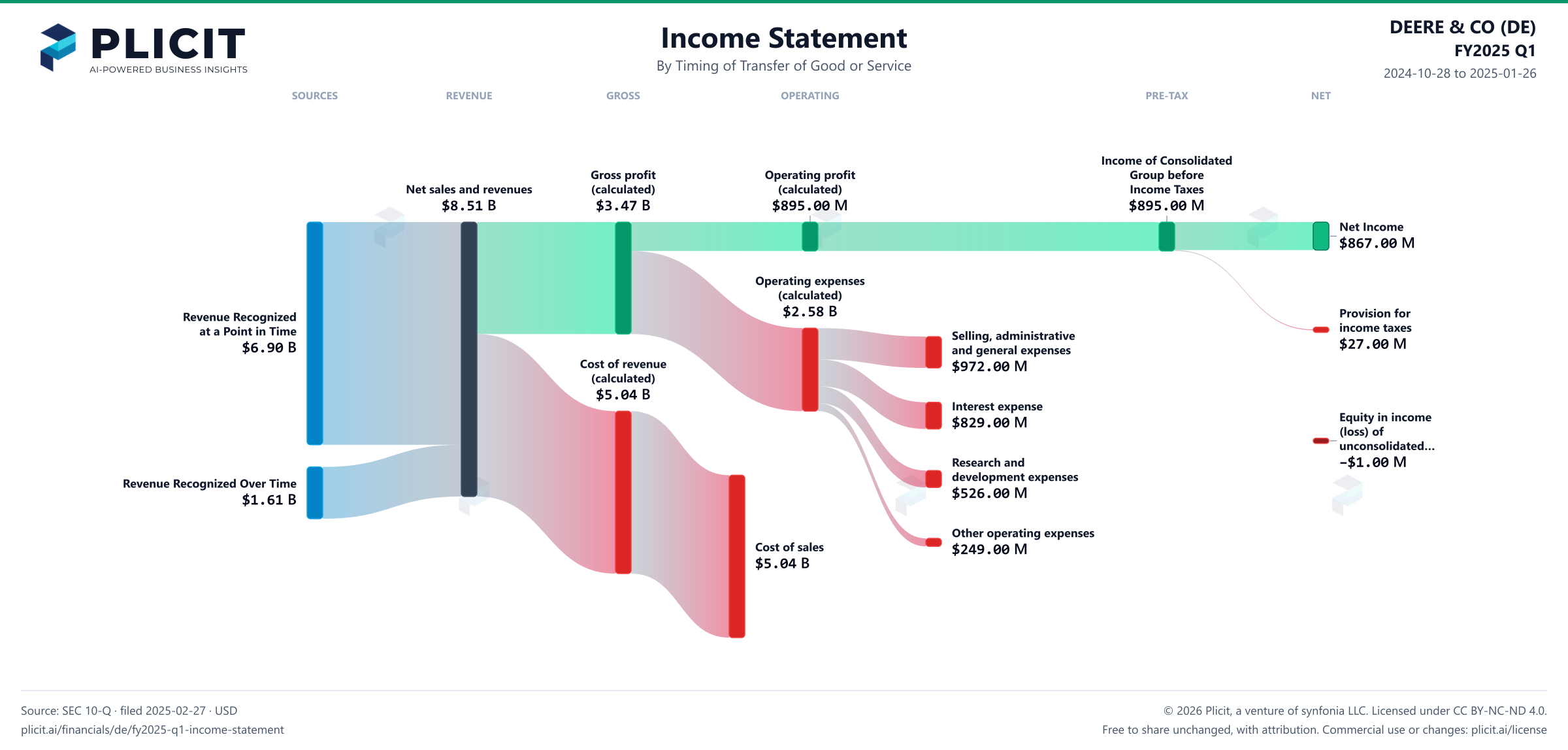 DEERE & CO (DE) FY2025 Q1 Revenue by Timing of Transfer Sankey chart