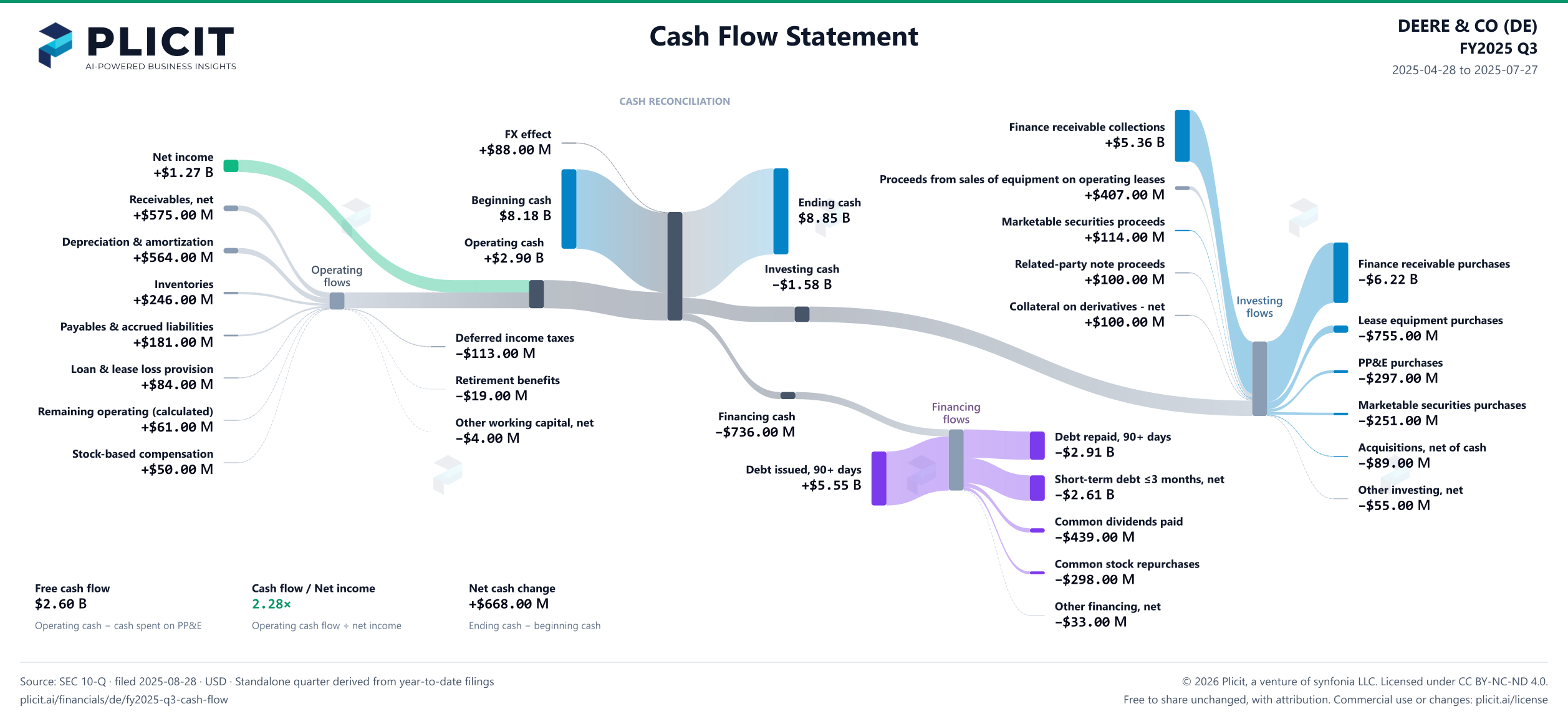DEERE & CO (DE) FY2025 Q3 Statement of Cash Flows Sankey chart