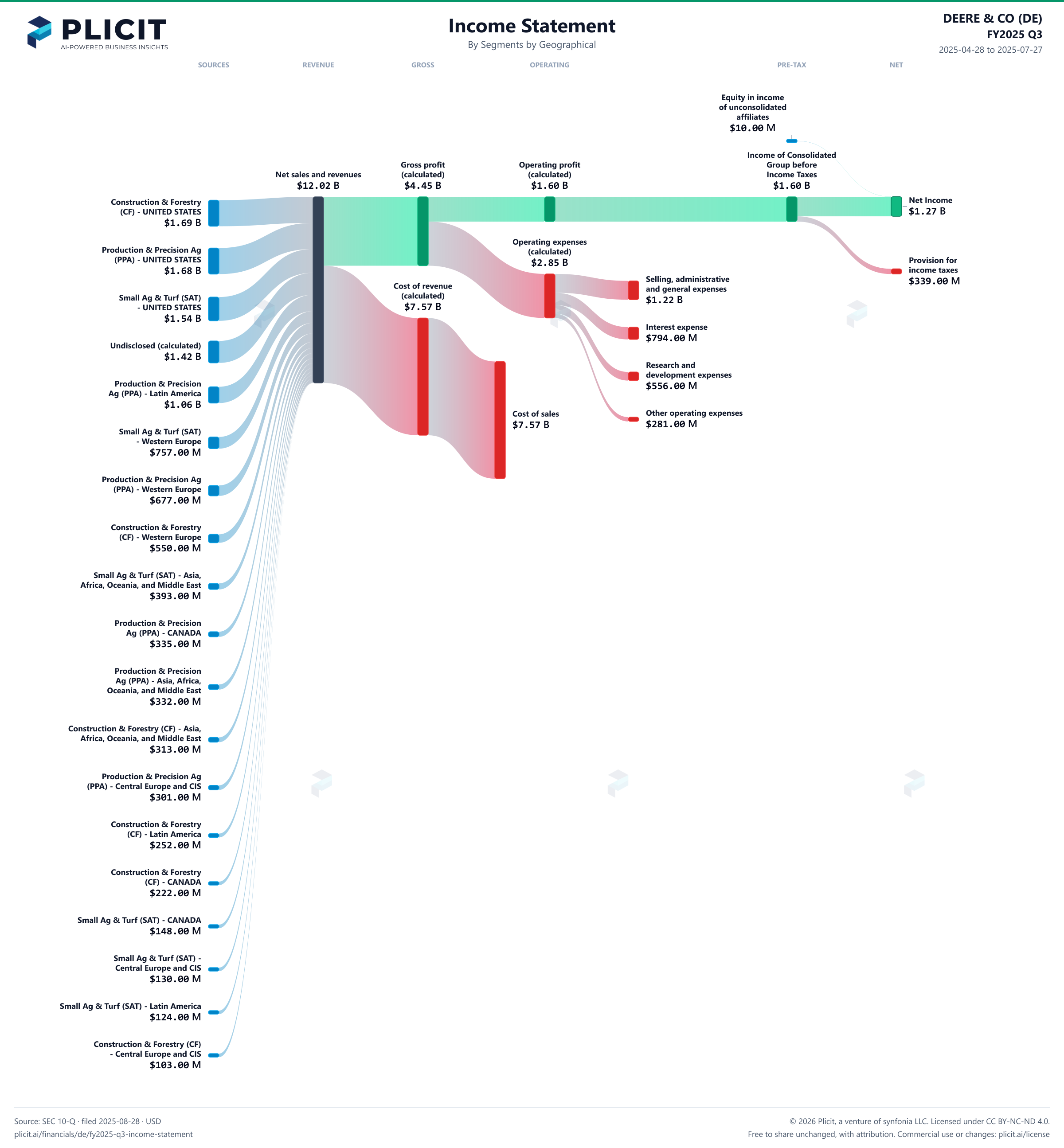 DEERE & CO (DE) FY2025 Q3 Revenue by Business Segment by Geography Sankey chart