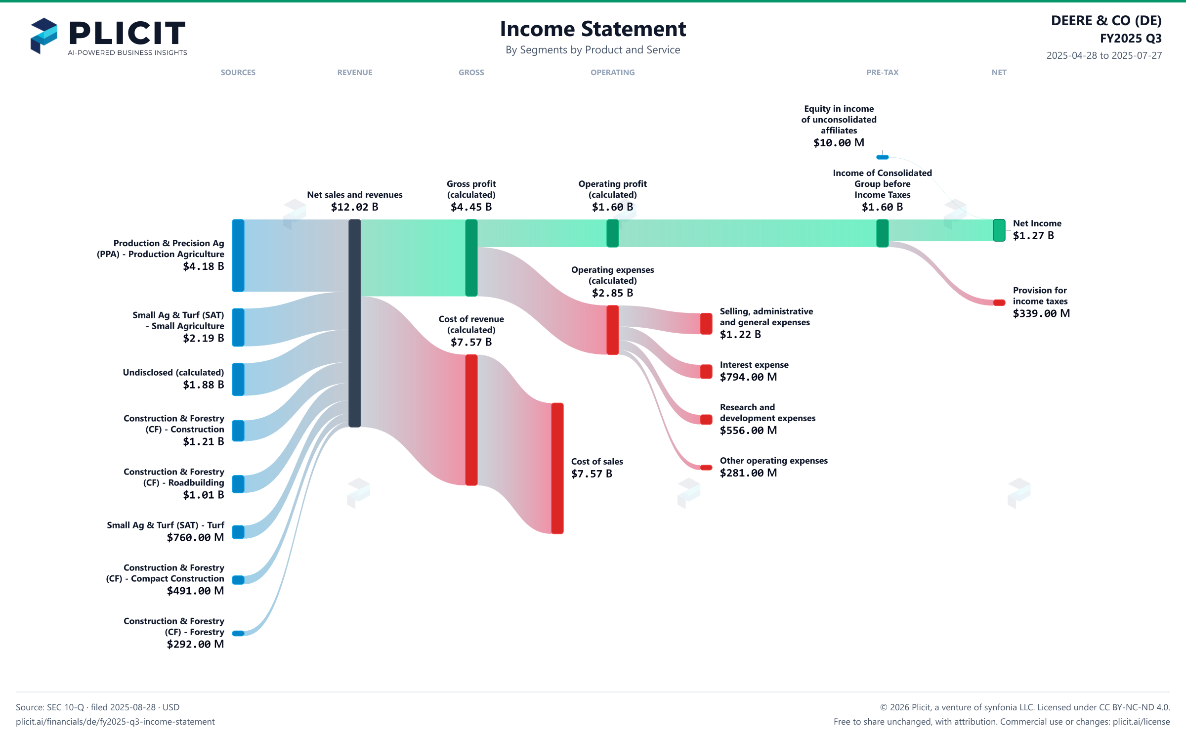 DEERE & CO (DE) FY2025 Q3 Revenue by Business Segment by Product and Service Sankey chart