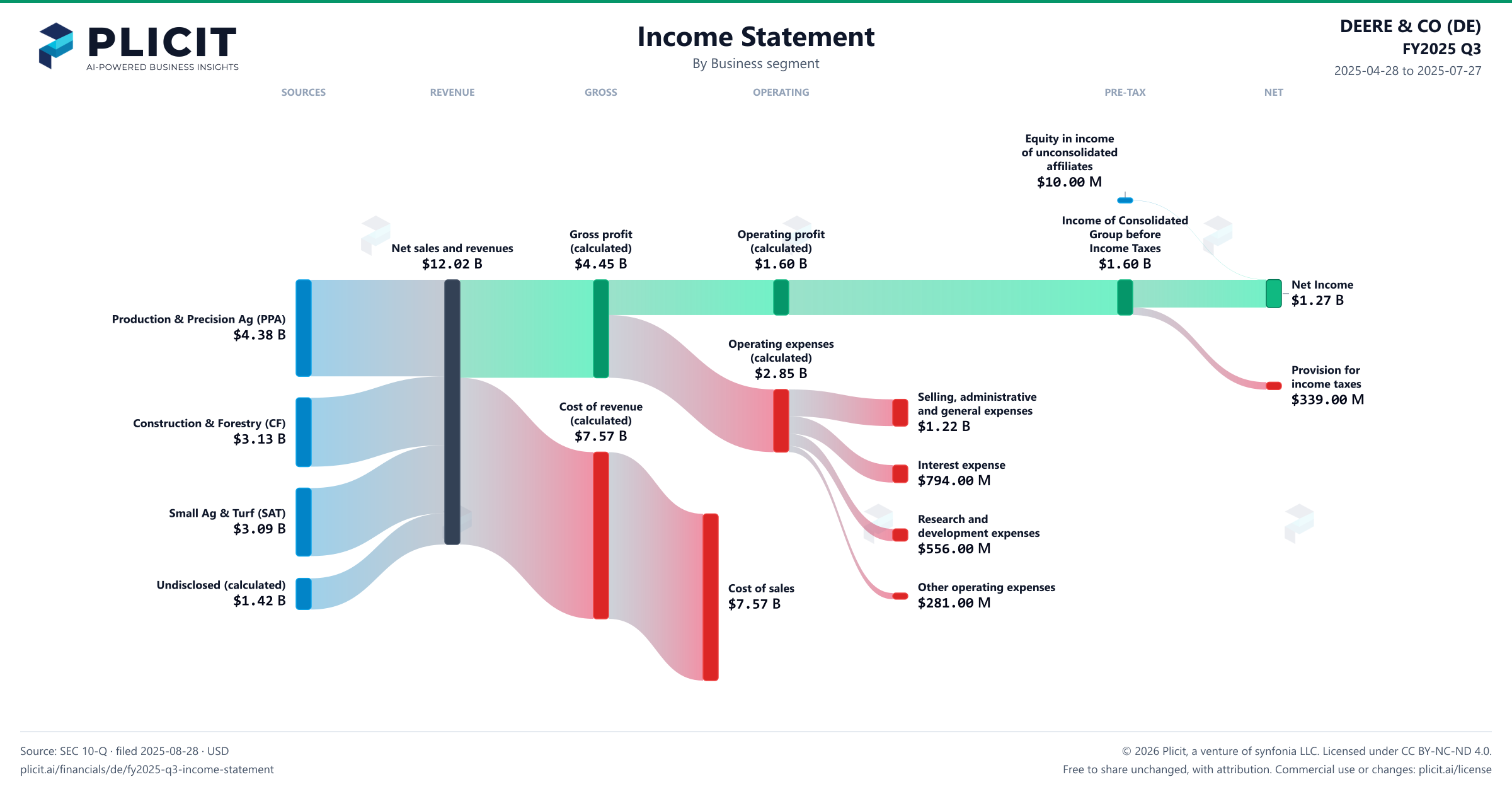 DEERE & CO (DE) FY2025 Q3 Revenue by Business Segment Sankey chart