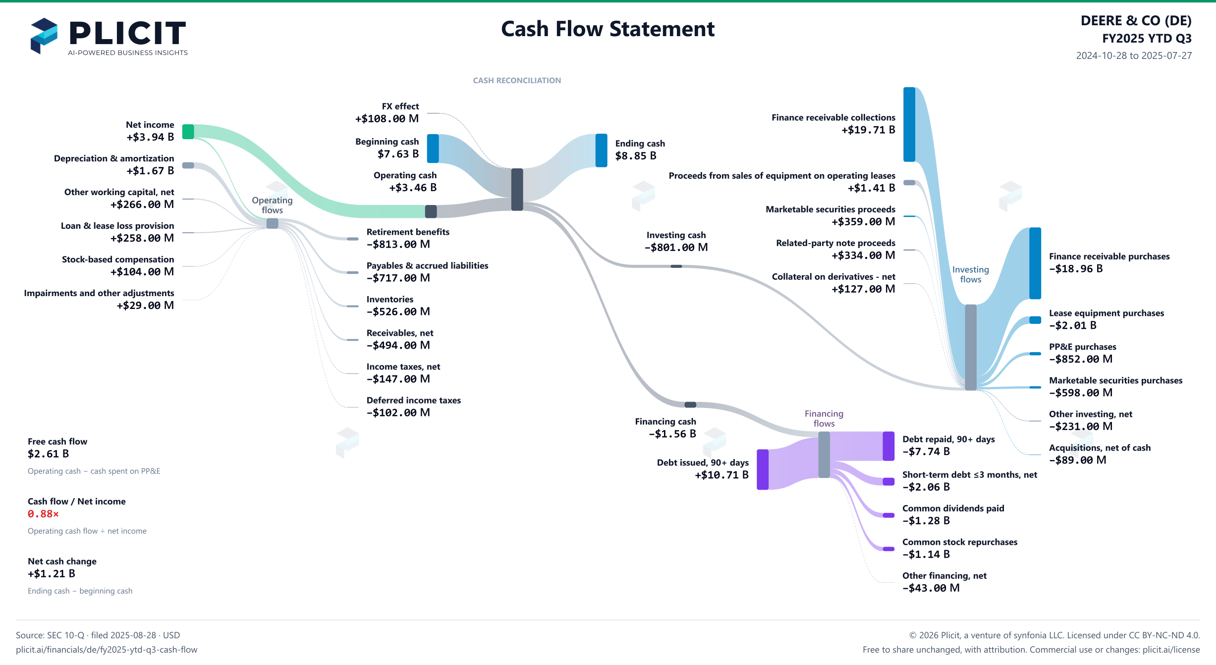 DEERE & CO (DE) FY2025 YTD Q3 Statement of Cash Flows Sankey chart