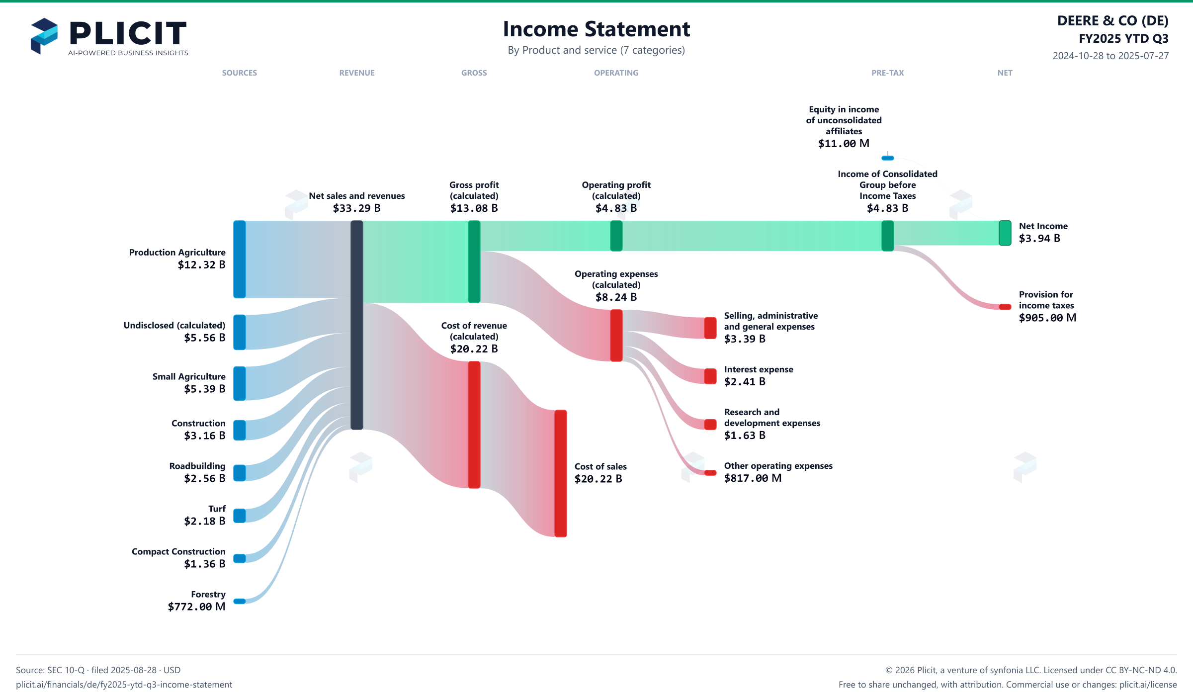 DEERE & CO (DE) FY2025 YTD Q3 P&L / Income Statement Sankey chart, Product and service (7 categories) view