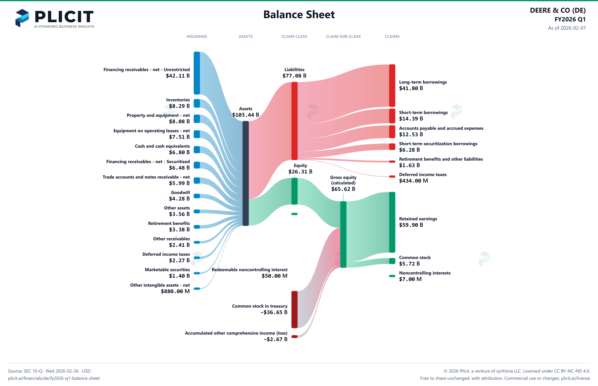 DEERE & CO (DE) FY2026 Q1 Balance Sheet Sankey chart